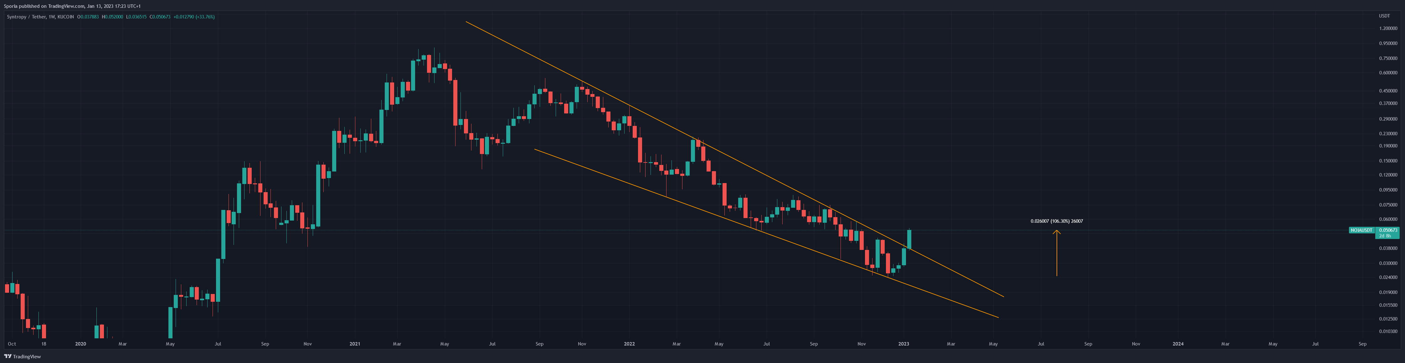 KUCOIN:NOIAUSDT Chart Image by Sporia