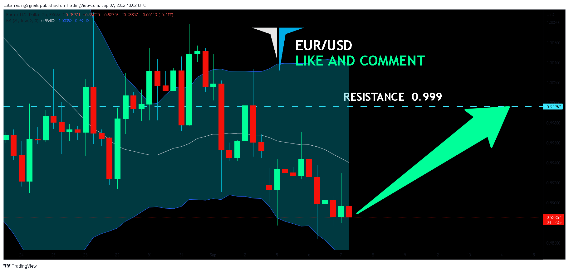 FX:EURUSD Chart Image by EliteTradingSignals