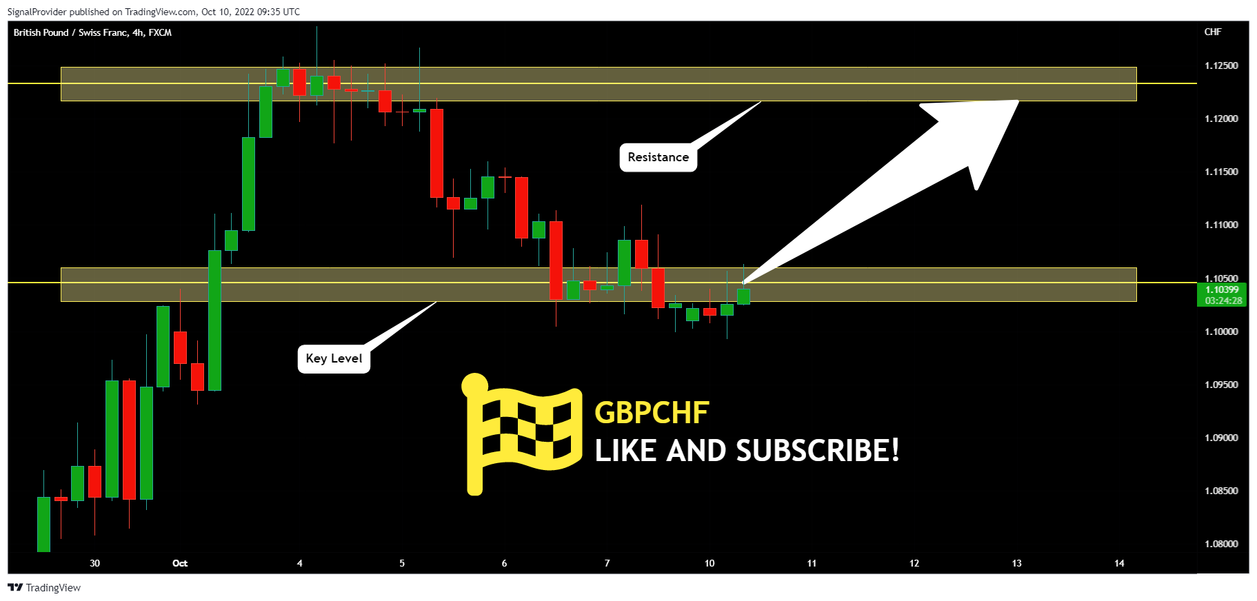 FX:GBPCHF Chart Image by SignalProvider