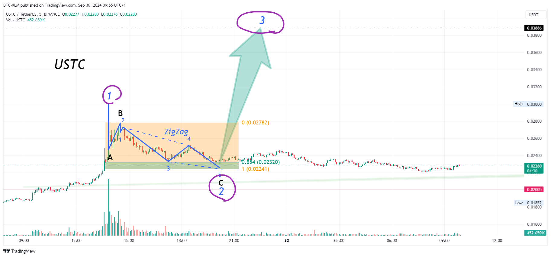 BINANCE:USTCUSDT Chart Image by BTC-XLM