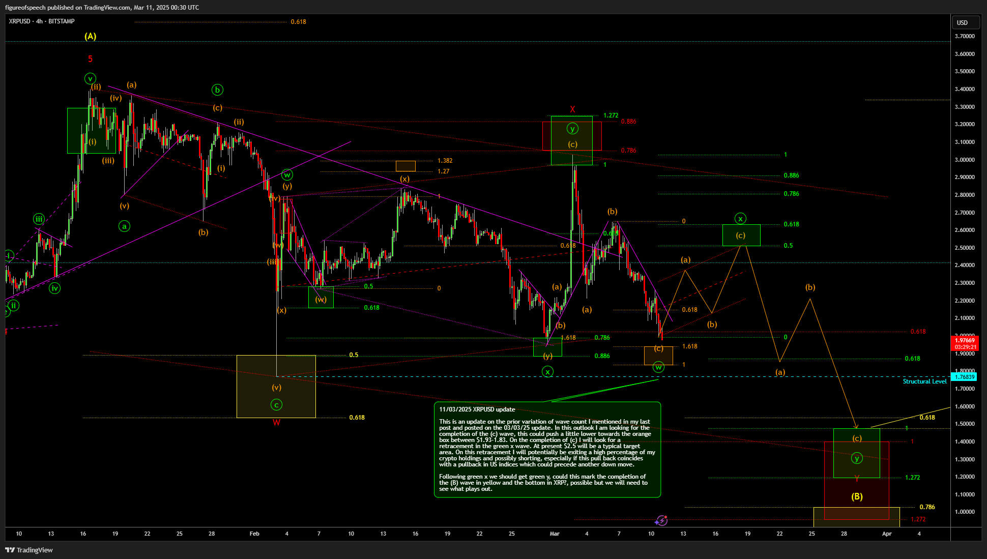 BITSTAMP:XRPUSD Chart Image by figureofspeech