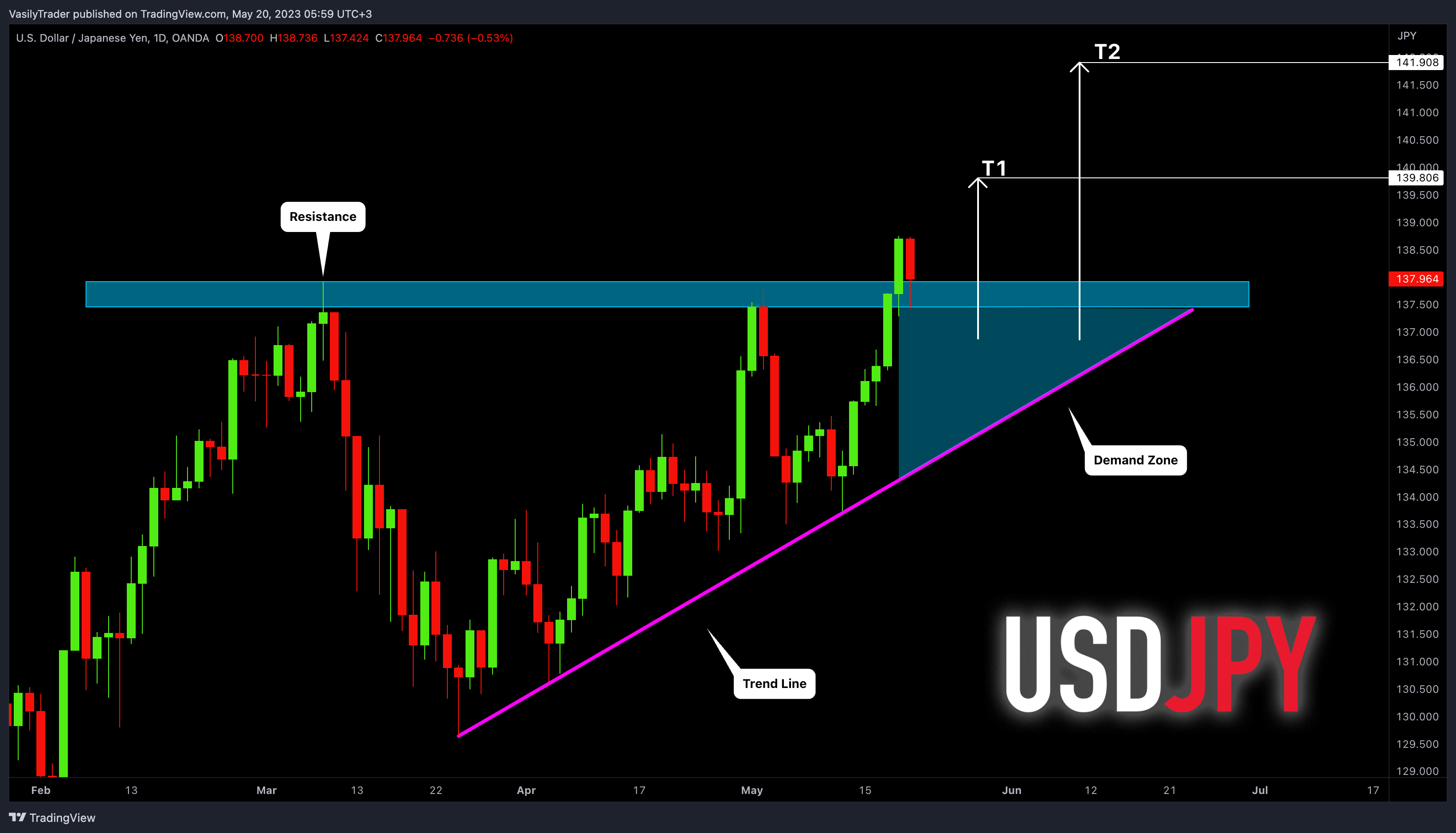 OANDA:USDJPY Chart Image by VasilyTrader