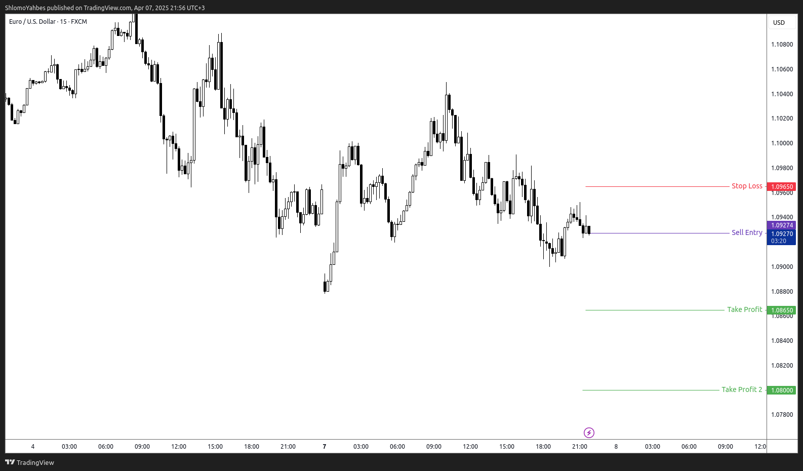 FX:EURUSD Chart Image by ShlomoYahbes
