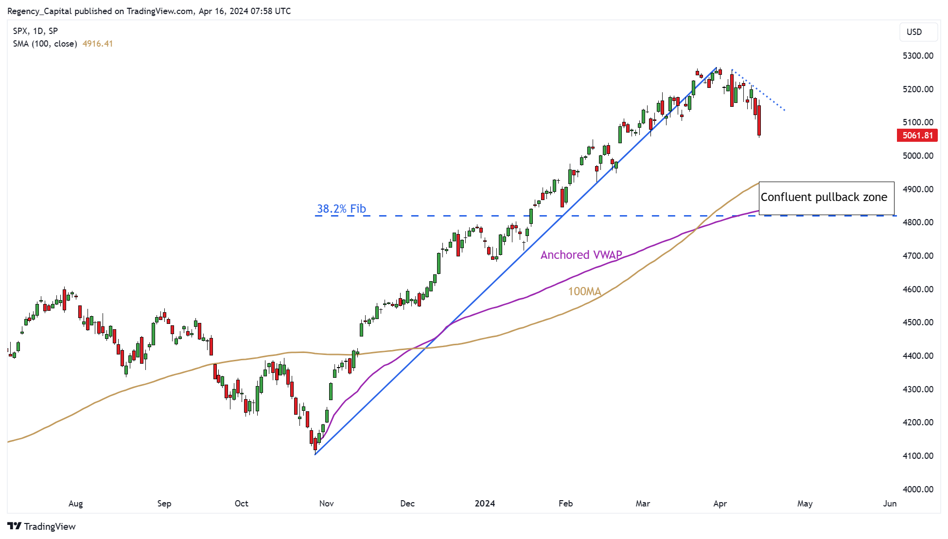 SP:SPX Chart Image by Regency_Capital