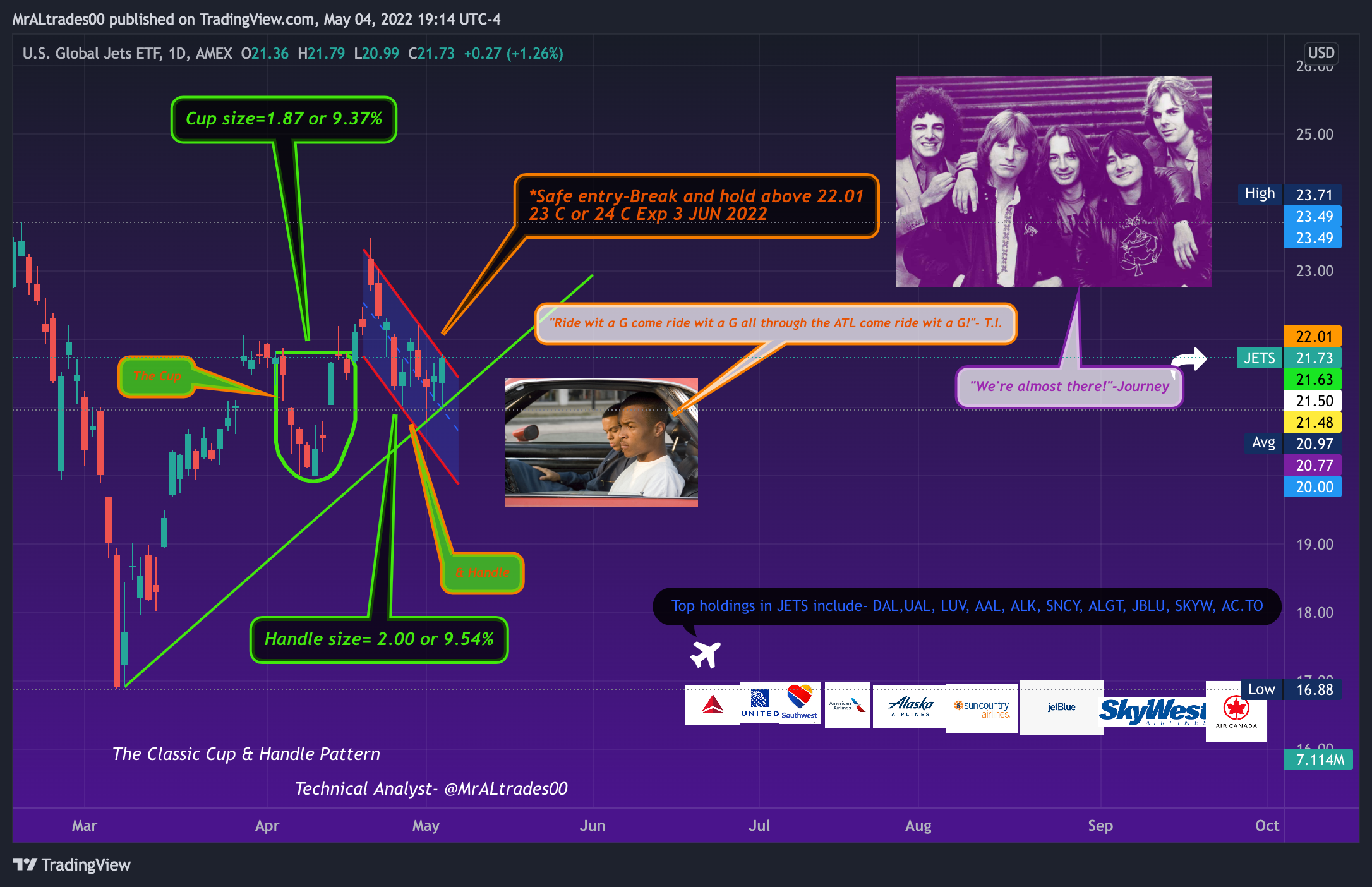 AMEX:JETS Chart Image by MrALtrades00