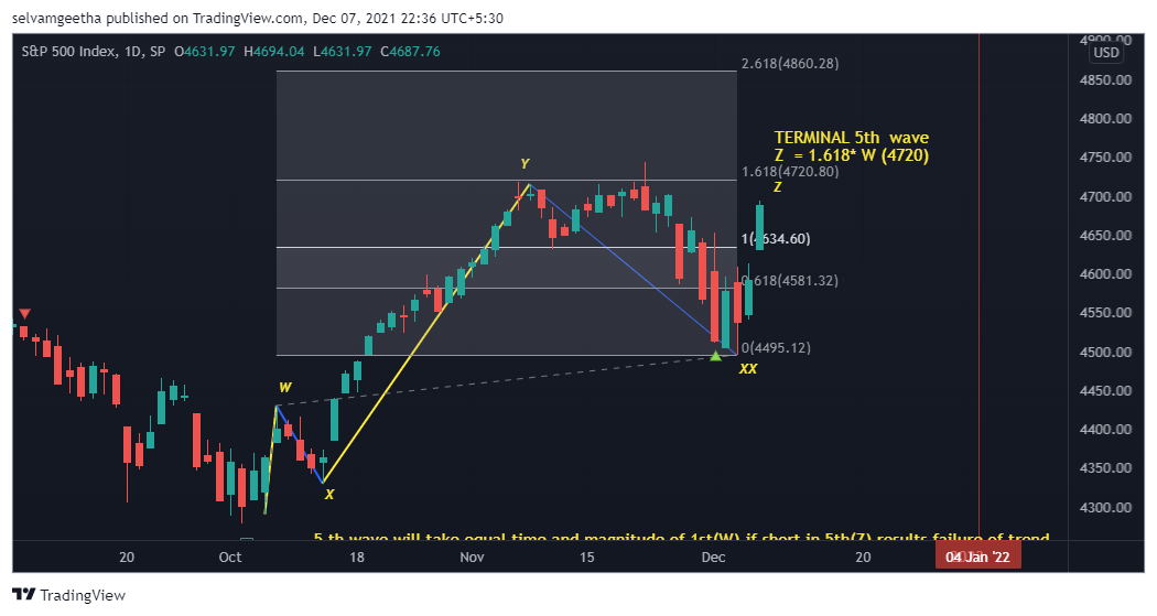 SP:SPX Chart Image by selvamB