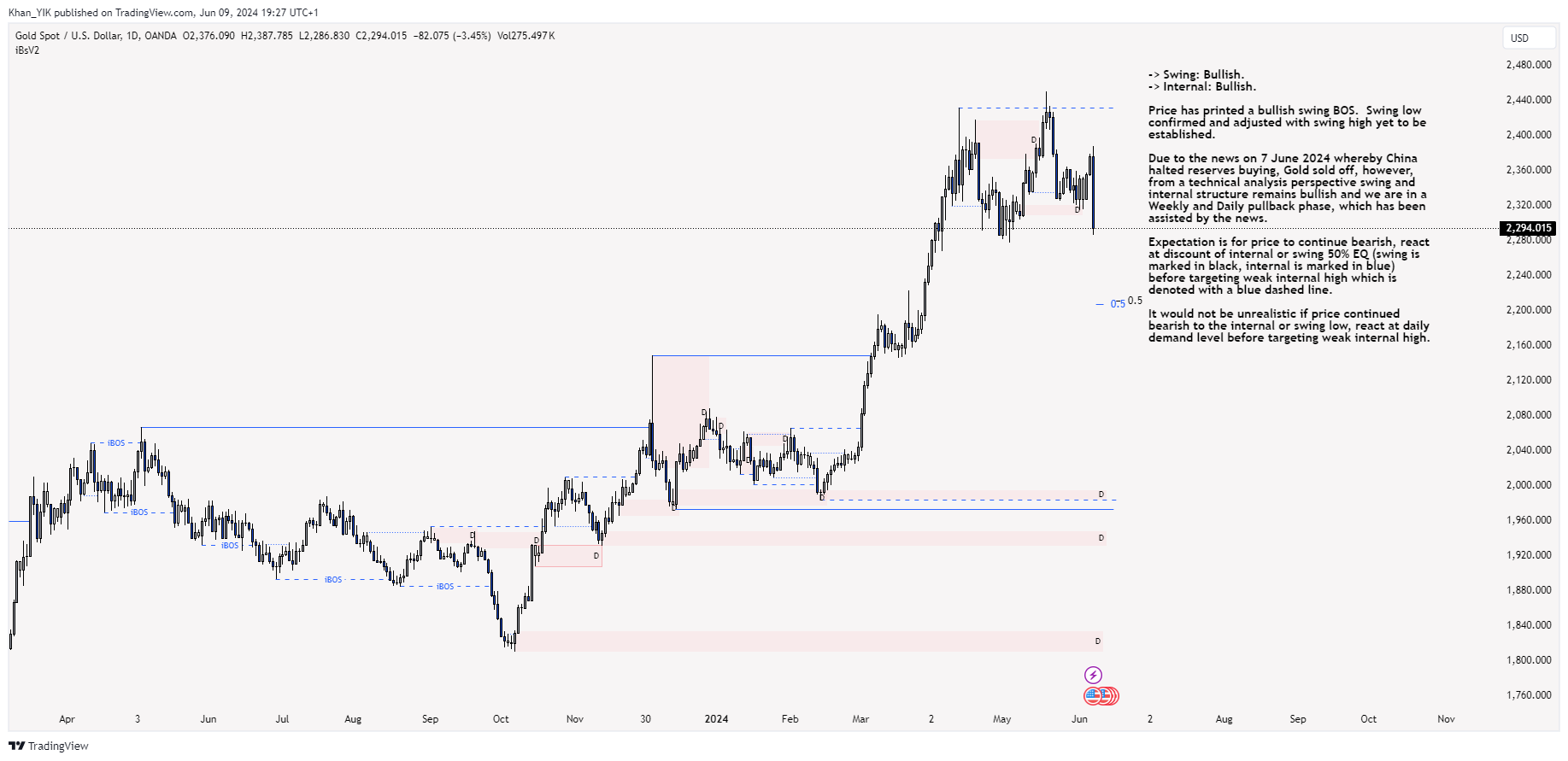 OANDA:XAUUSD Chart Image by Khan_YIK