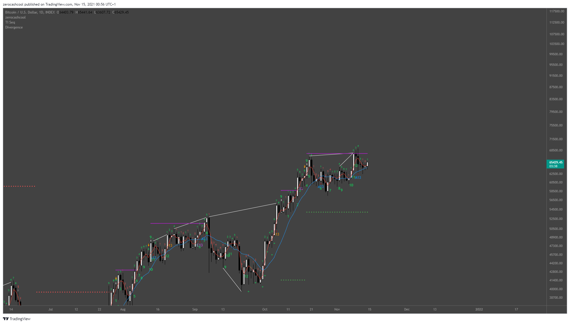 INDEX:BTCUSD Chart Image by zerocashcool