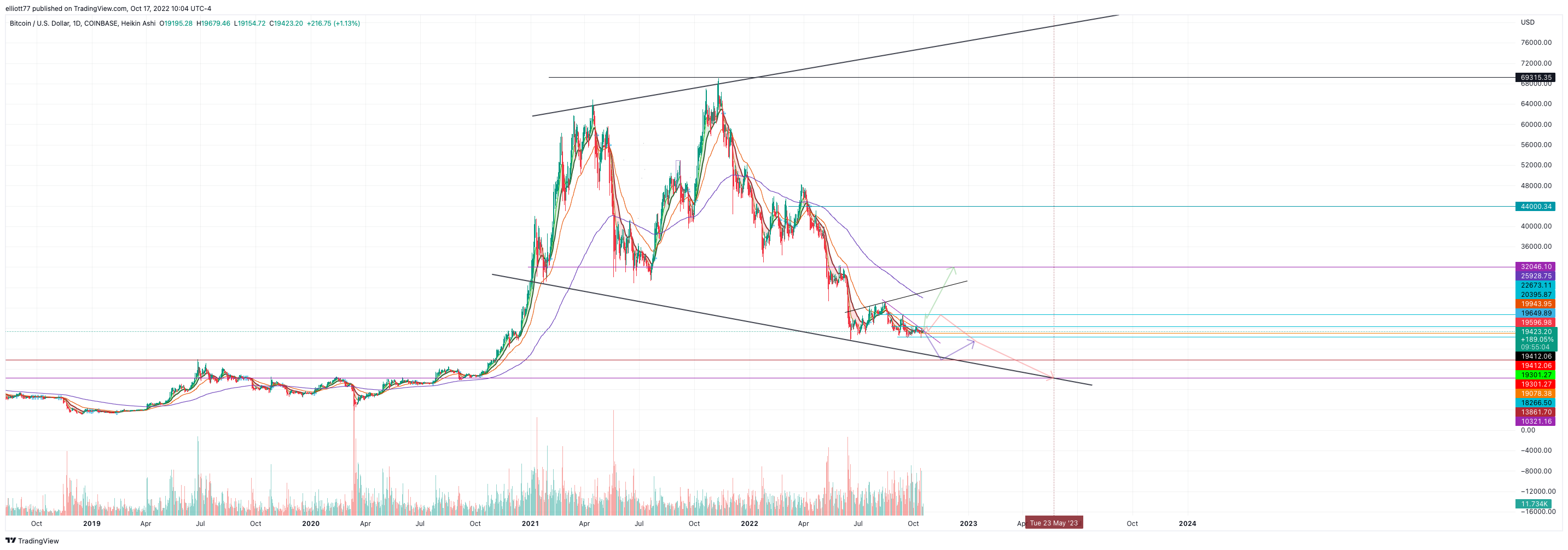COINBASE:BTCUSD Chart Image by elliott77