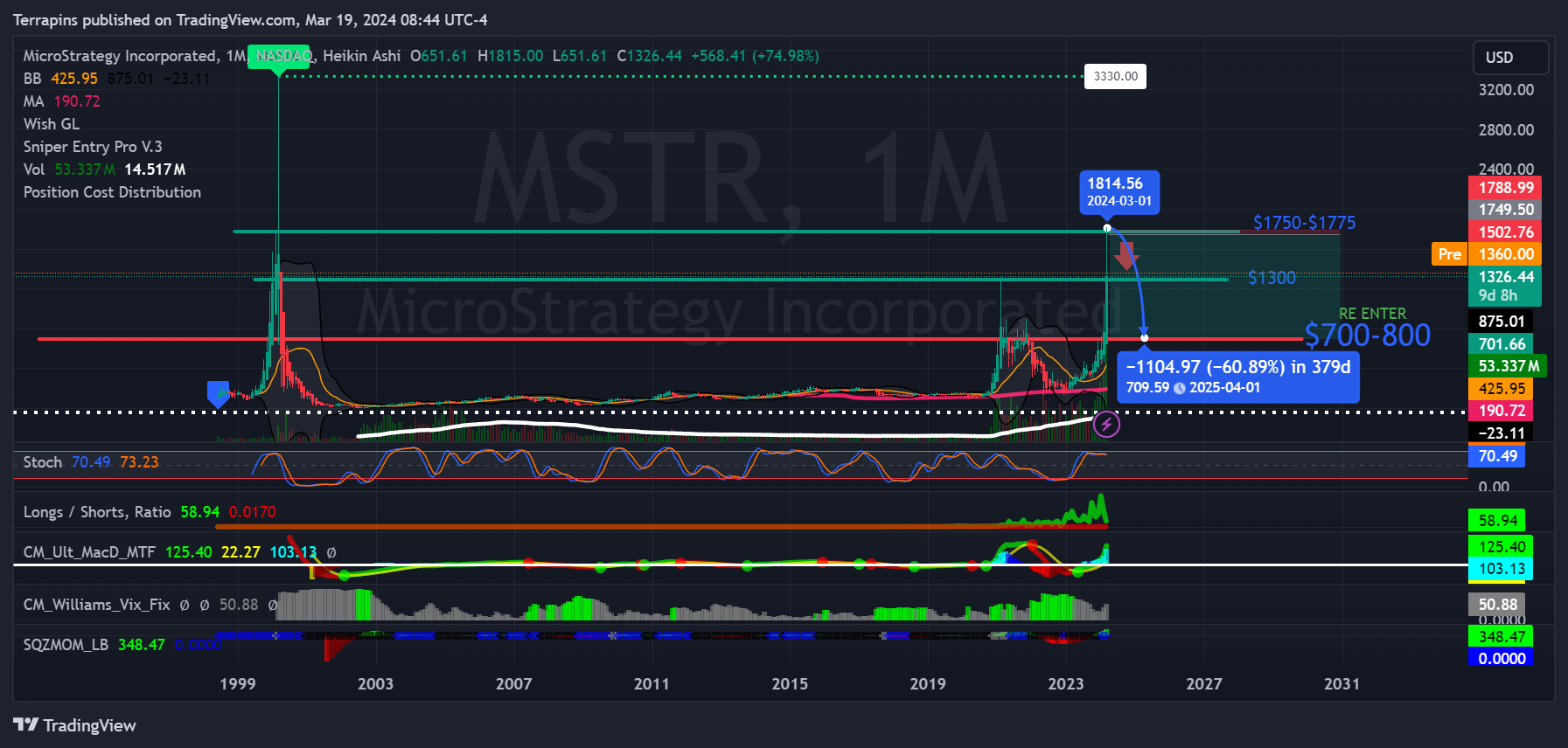 BATS:MSTR Chart Image by Terrapins