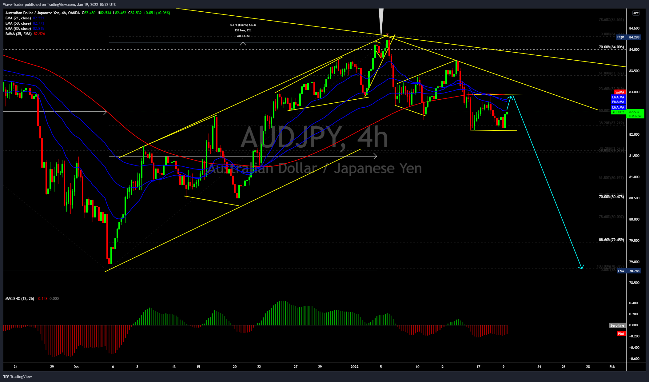 OANDA:AUDJPY Chart Image by Wave-Trader