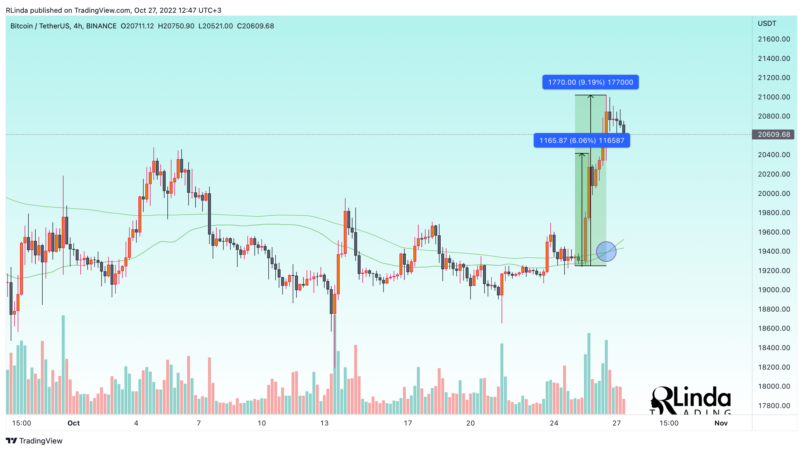 BINANCE:BTCUSDT Chart Image by RLinda