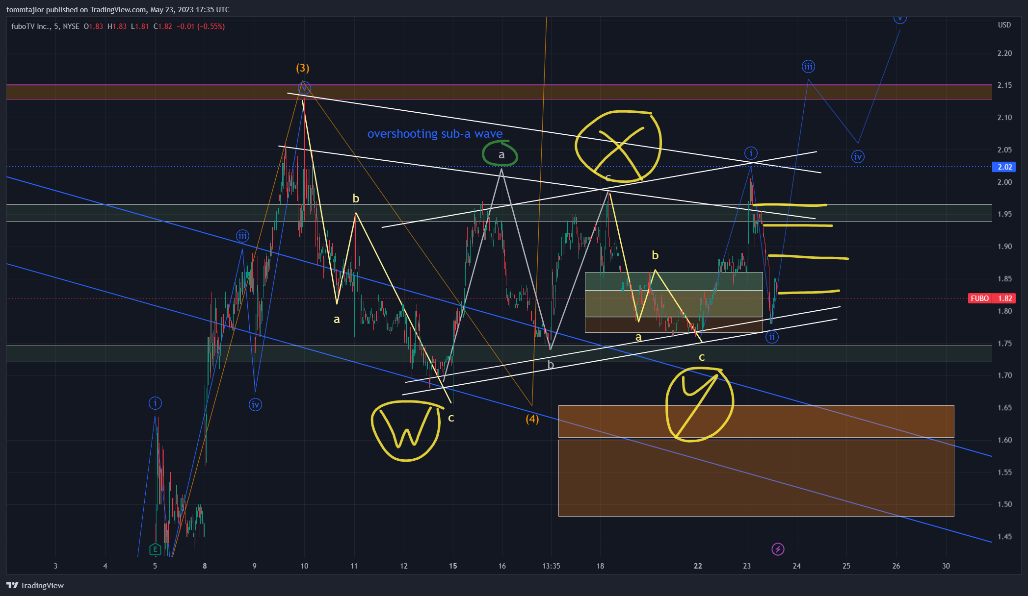 NYSE:FUBO Chart Image by tommtajlor