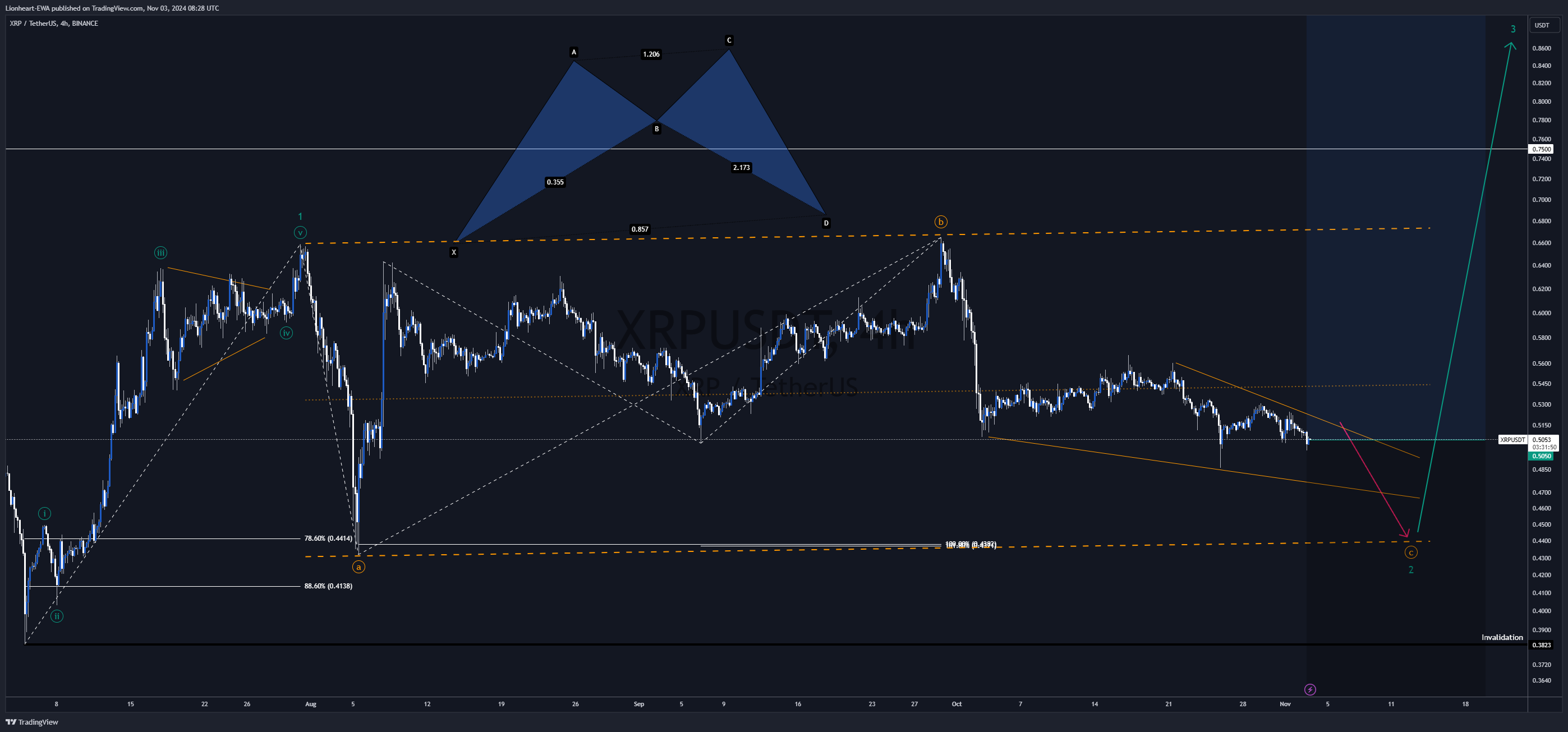 BINANCE:XRPUSDT Chart Image by EW4X