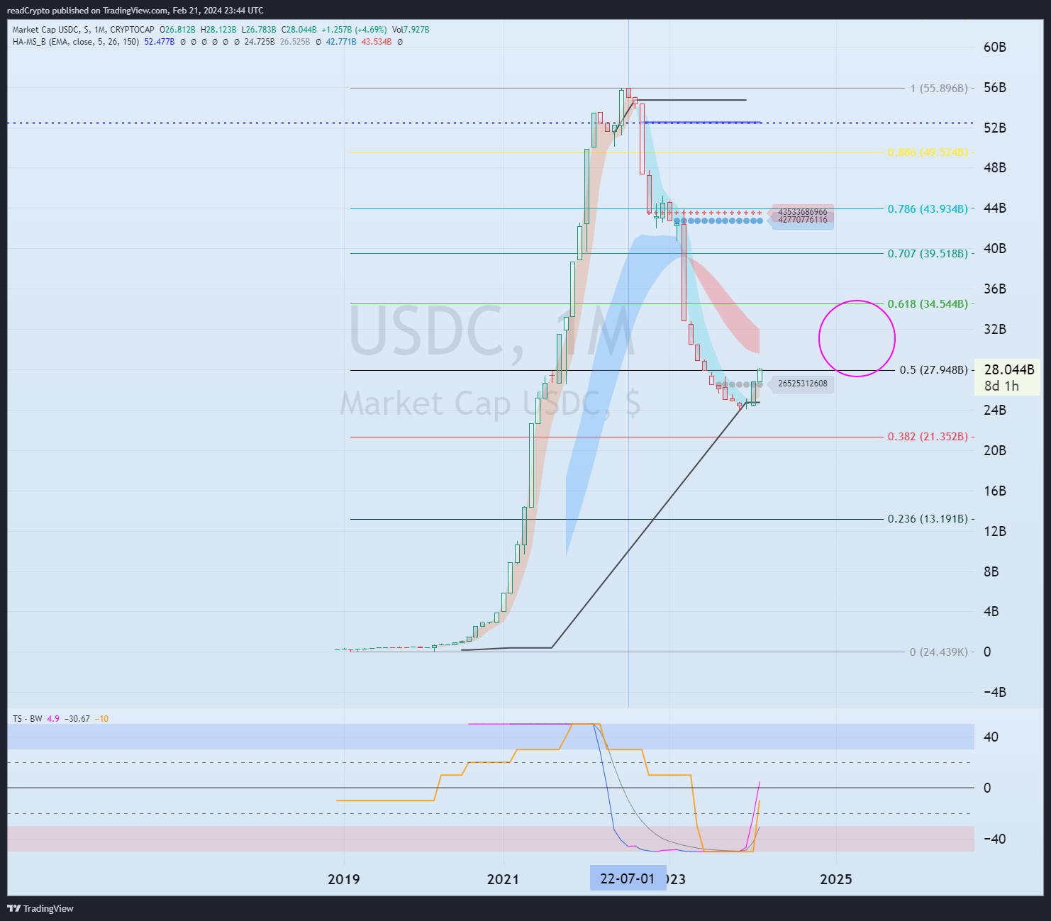 CRYPTOCAP:USDC Chart Image by readCrypto