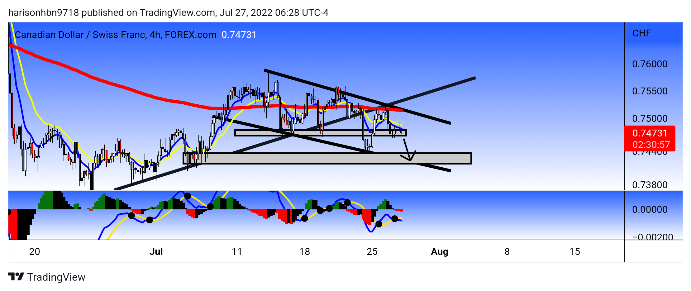 FOREXCOM:CADCHF Chart Image by harisonhbn9718