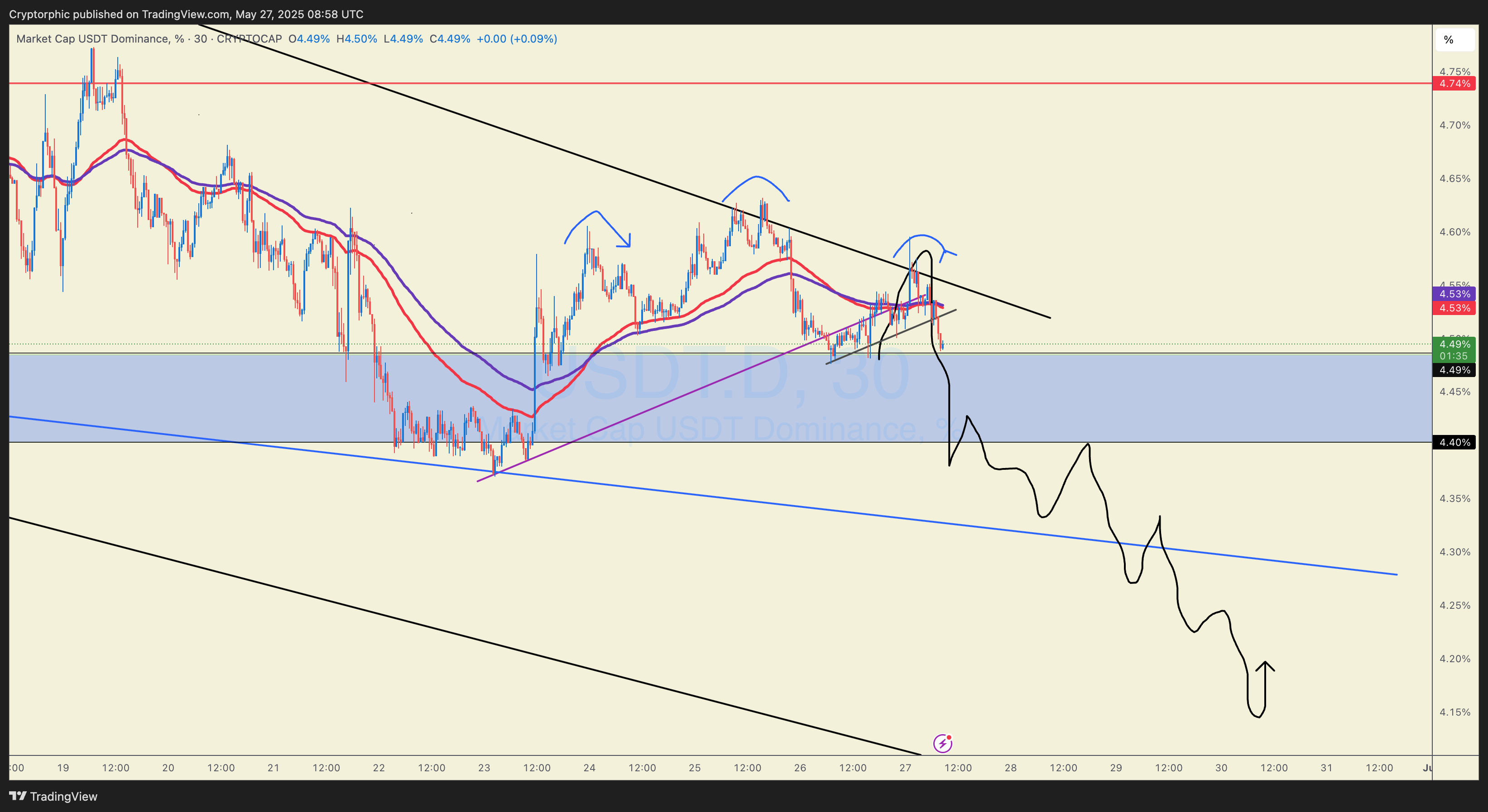 CRYPTOCAP:USDT.D Chart Image by Cryptorphic