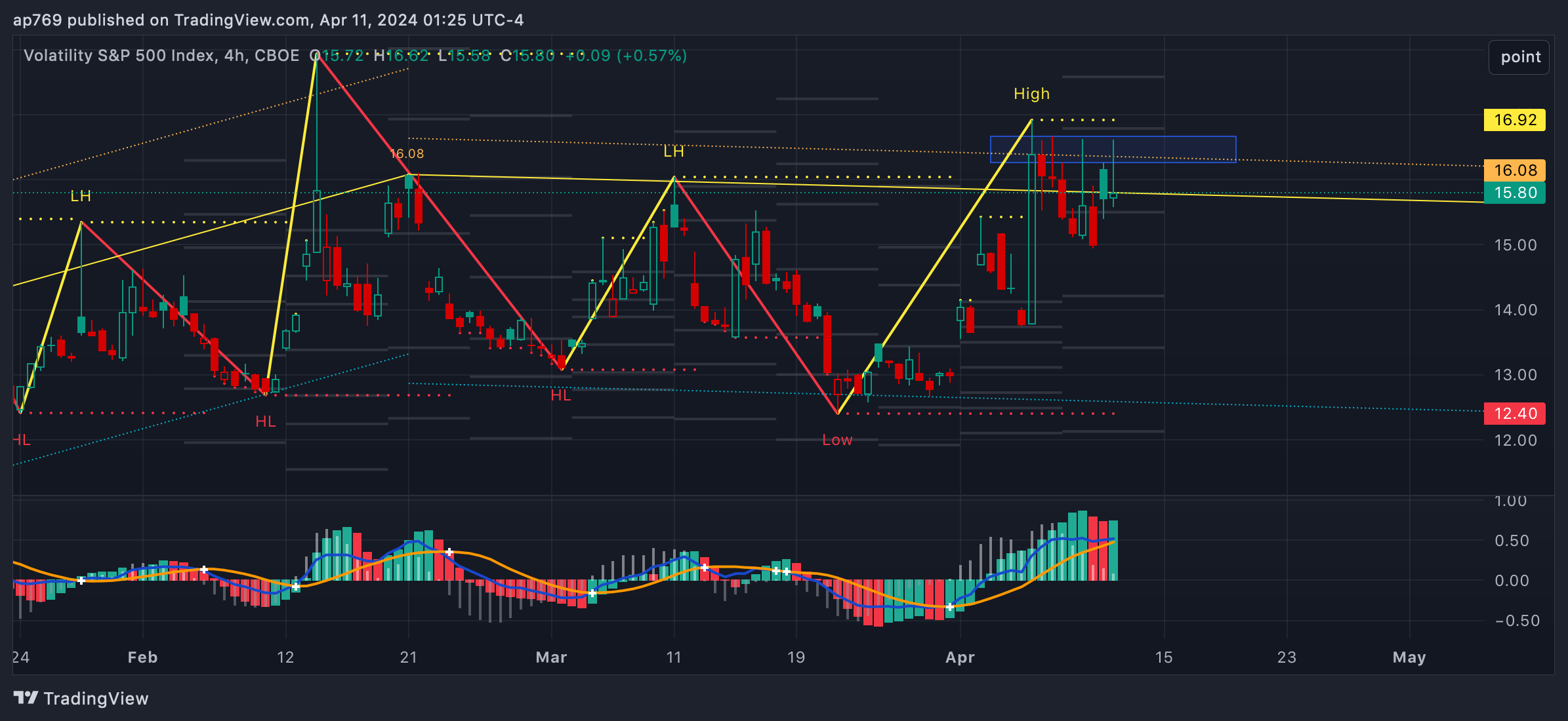 CBOE_DLY:VIX Chart Image by ap769