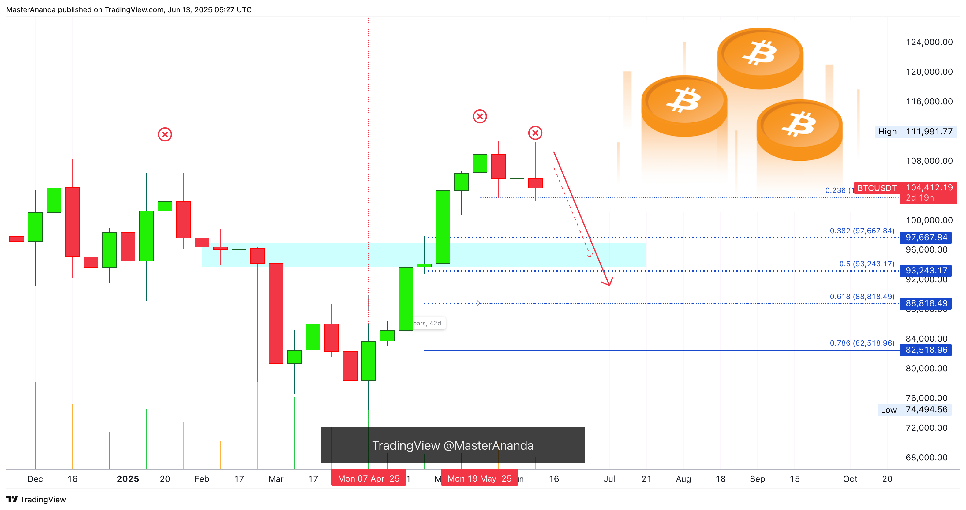 COINBASE:BTCUSDT Chart Image by MasterAnanda