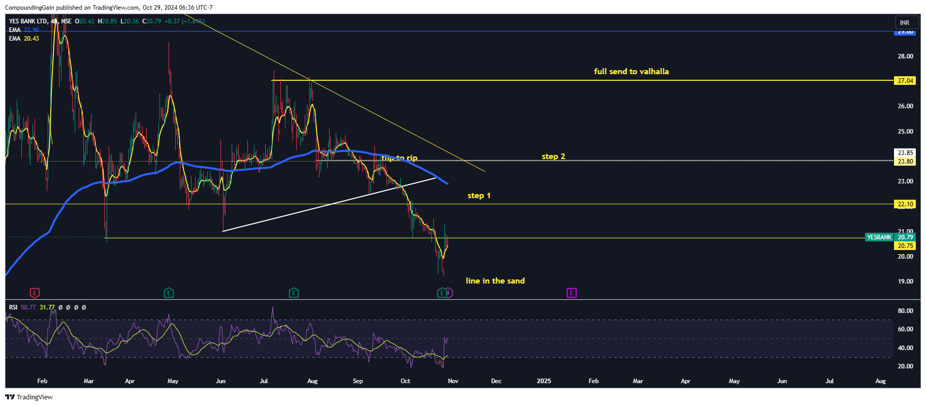 NSE:YESBANK Chart Image by CompoundingGain