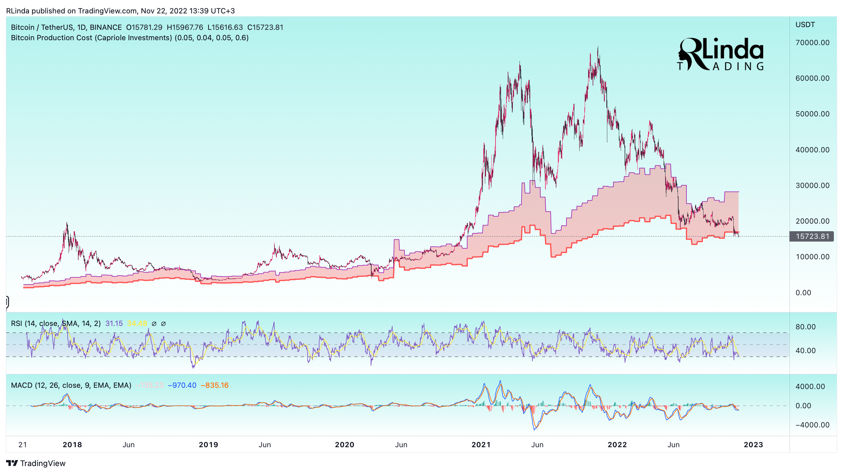 BINANCE:BTCUSDT Chart Image by RLinda