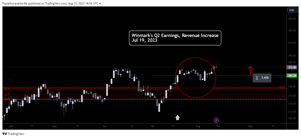 NASDAQ:WINA Chart Image by PopiaMytravelbirdie