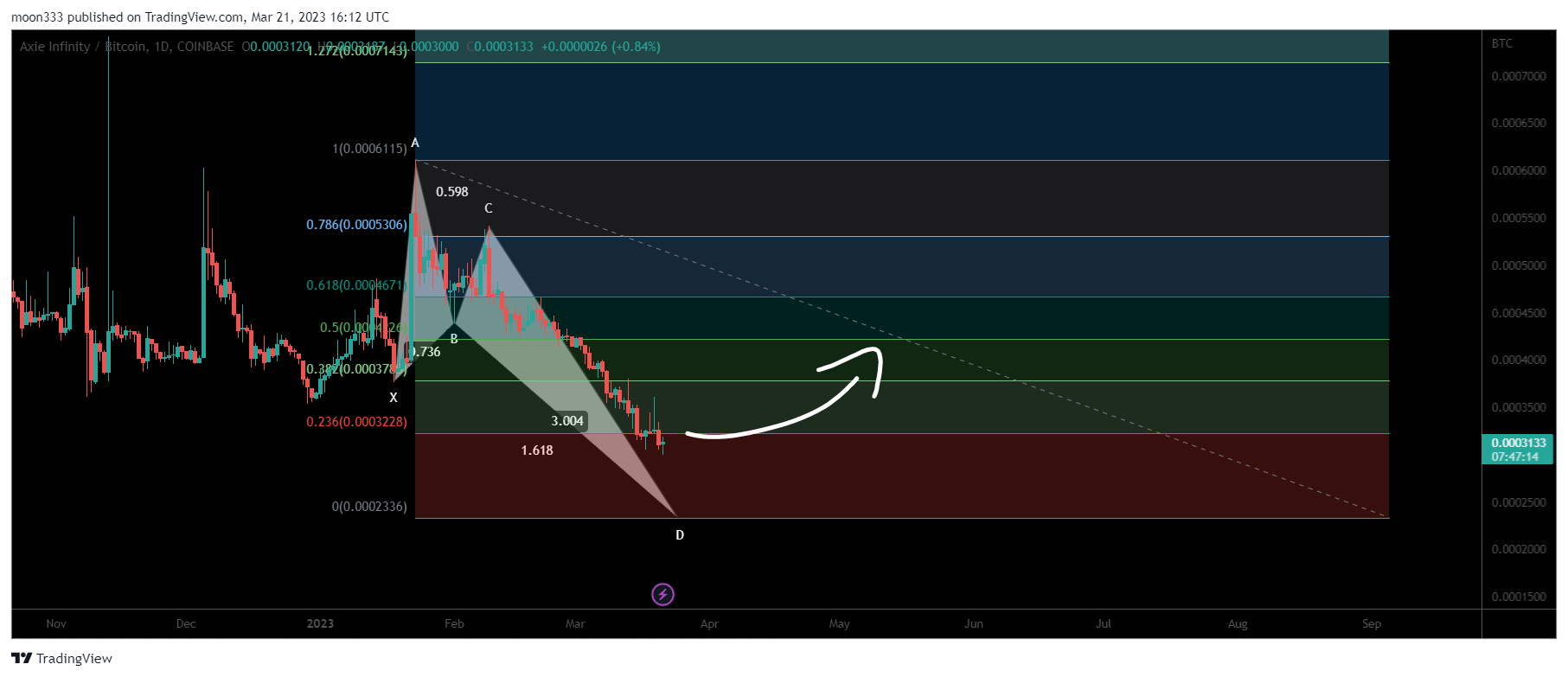 COINBASE:AXSBTC Chart Image by moon333