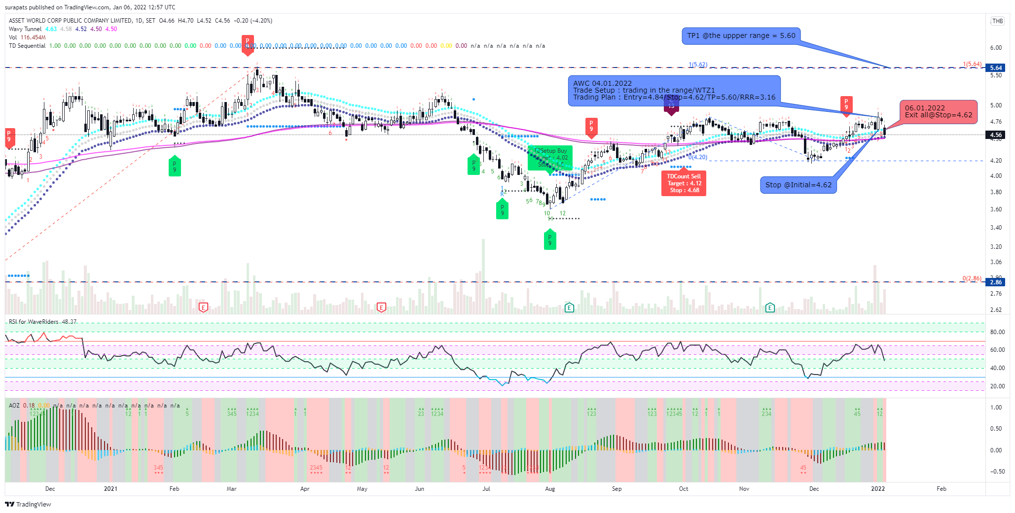 SET:AWC Chart Image by surapats