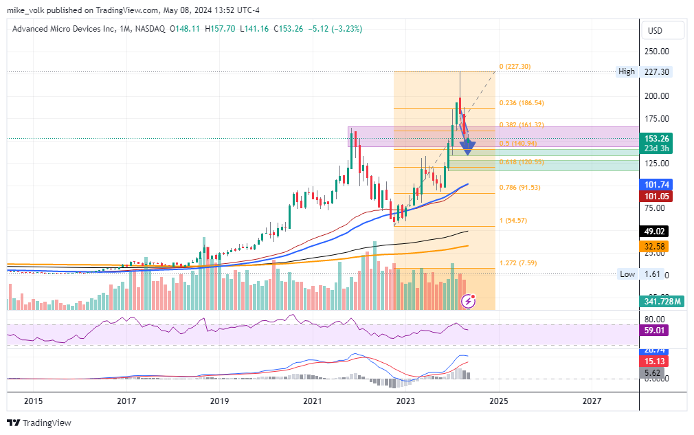 BATS:AMD Chart Image by mike_volk