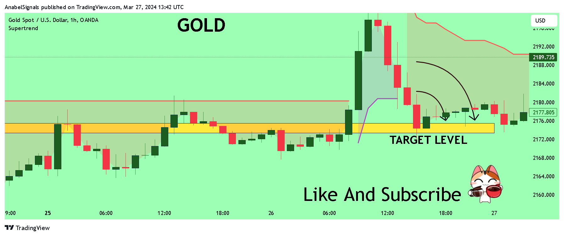 OANDA:XAUUSD Chart Image by AnabelSignals