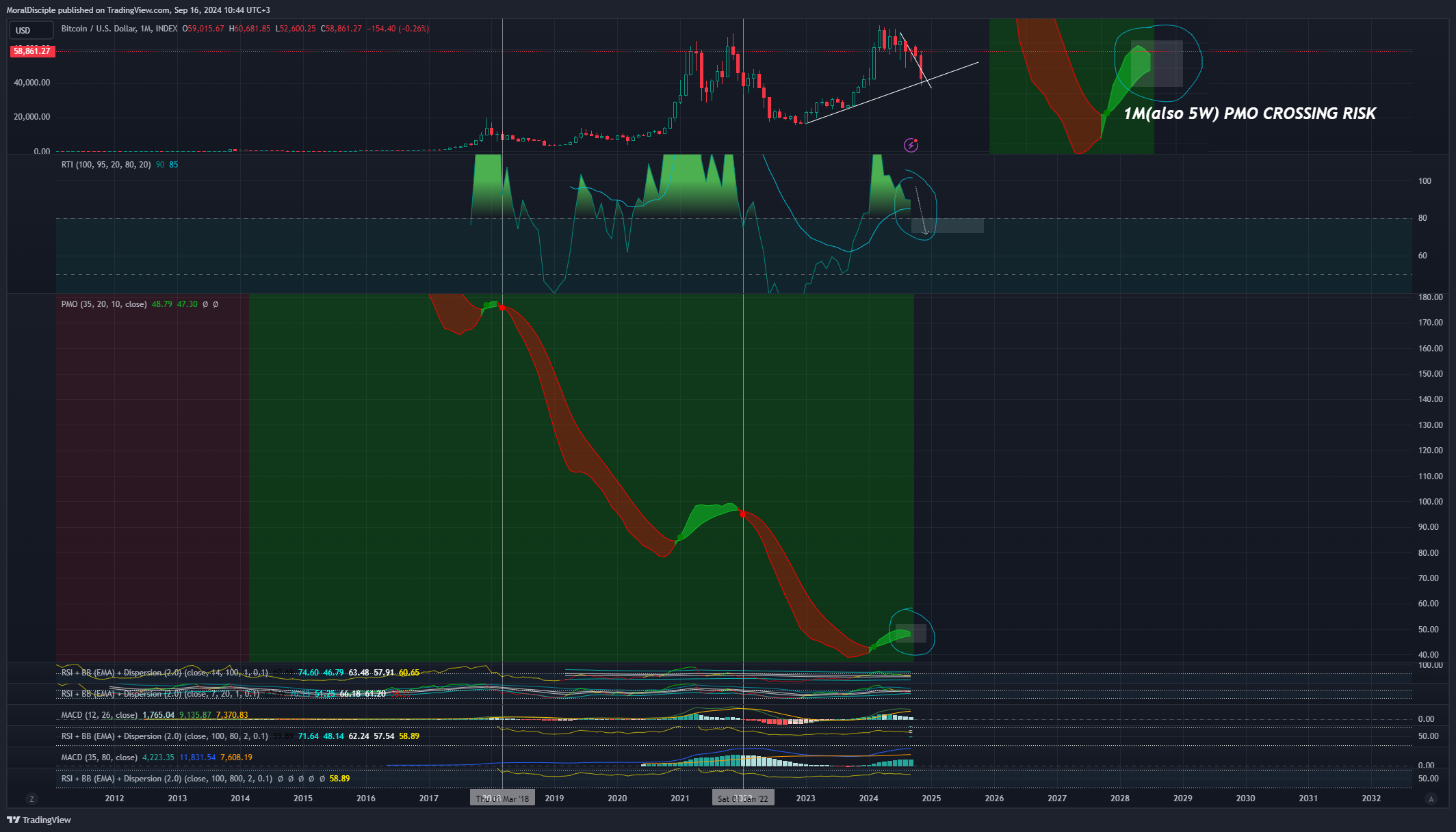 INDEX:BTCUSD Chart Image by MoralDisciple