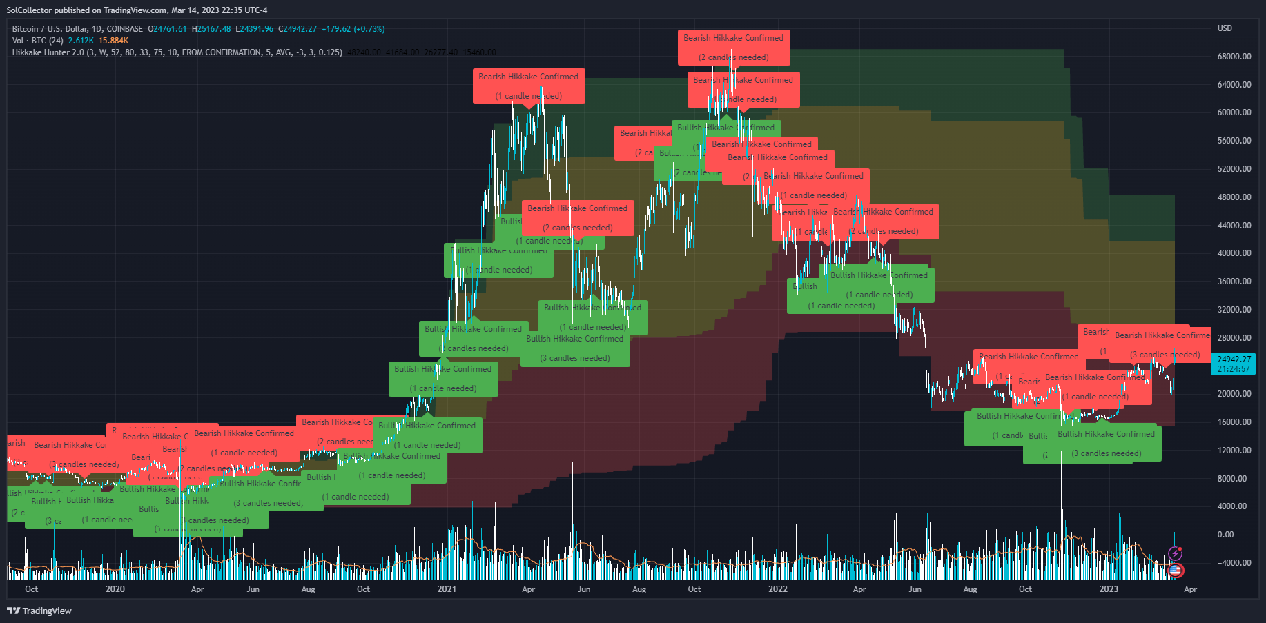 COINBASE:BTCUSD Chart Image by SolCollector