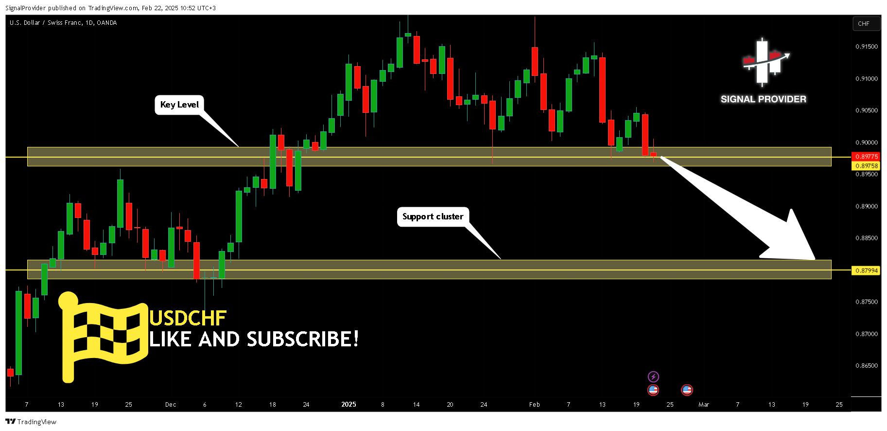 OANDA:USDCHF Chart Image by SignalProvider
