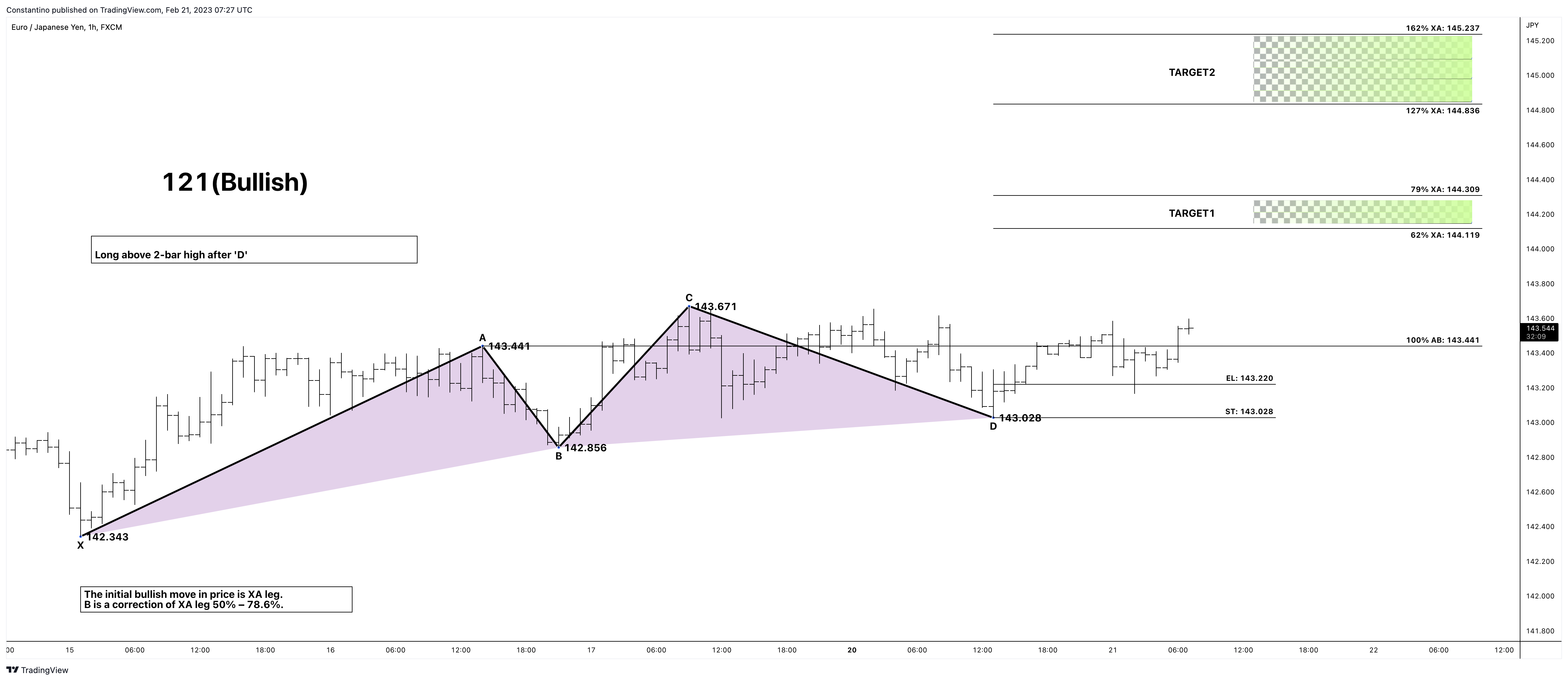 FX:EURJPY Chart Image by TradeChartPatternsLikeThePros