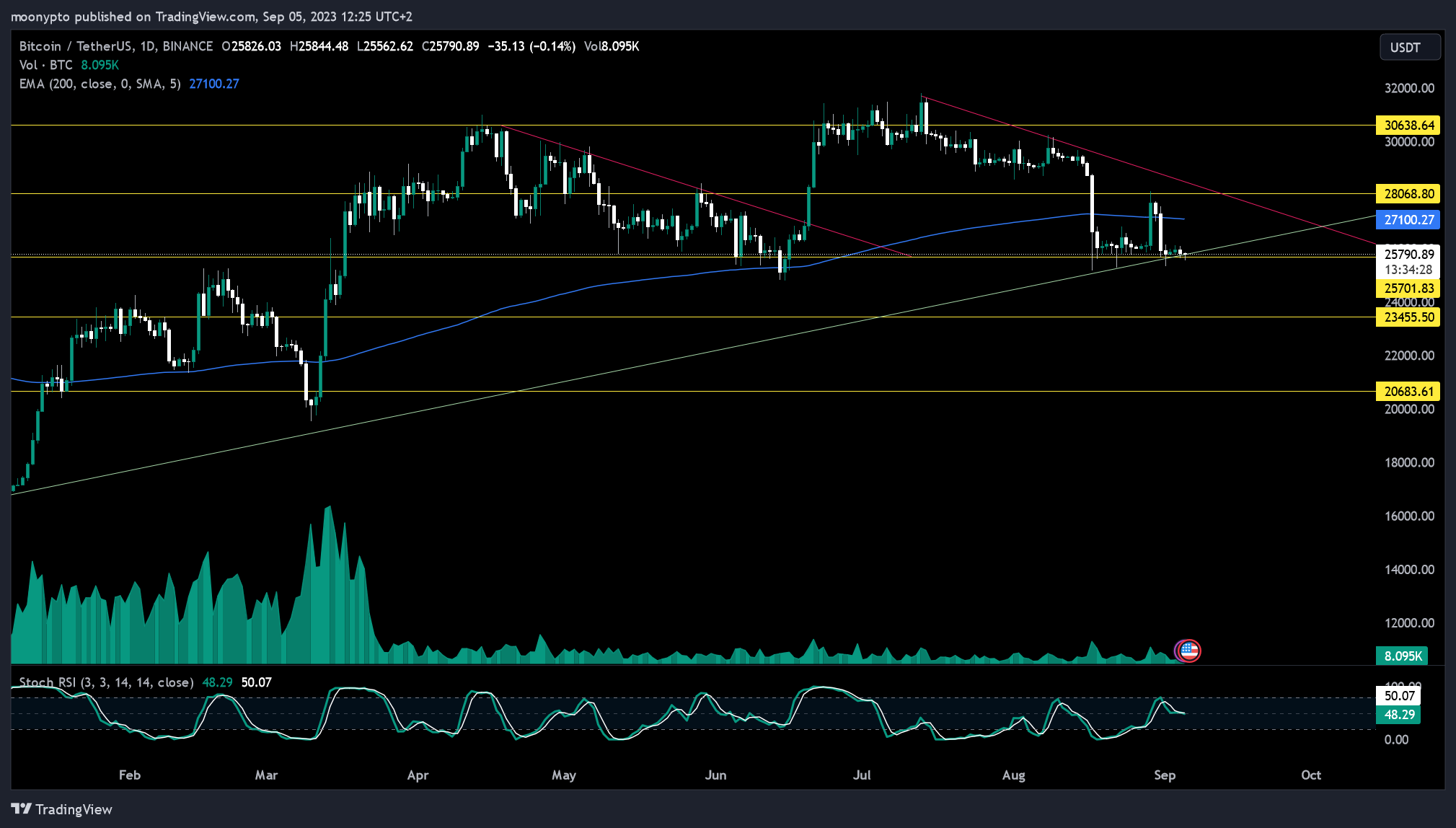 BINANCE:BTCUSDT Chart Image by moonypto