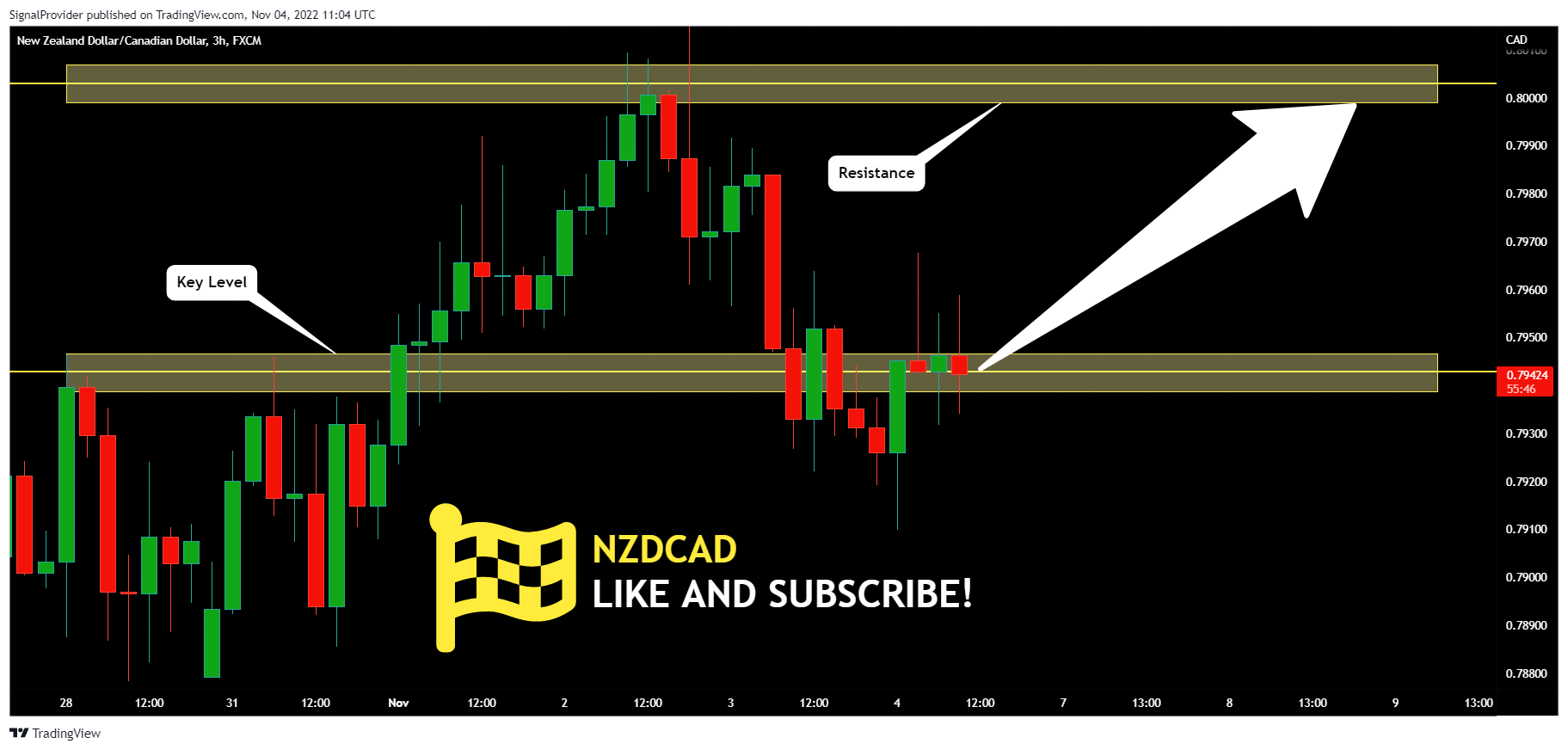 FX:NZDCAD Chart Image by SignalProvider