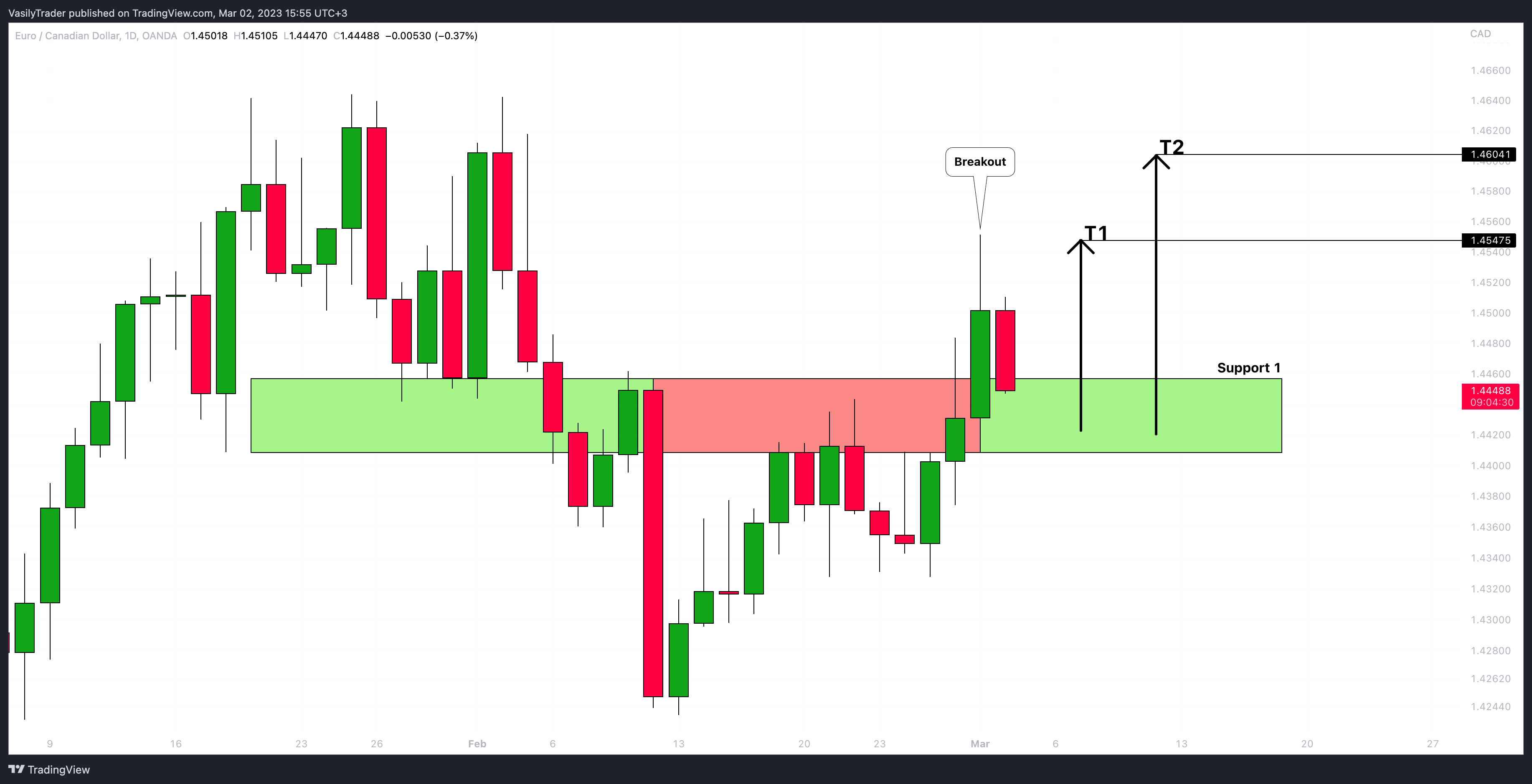 OANDA:EURCAD Chart Image by VasilyTrader