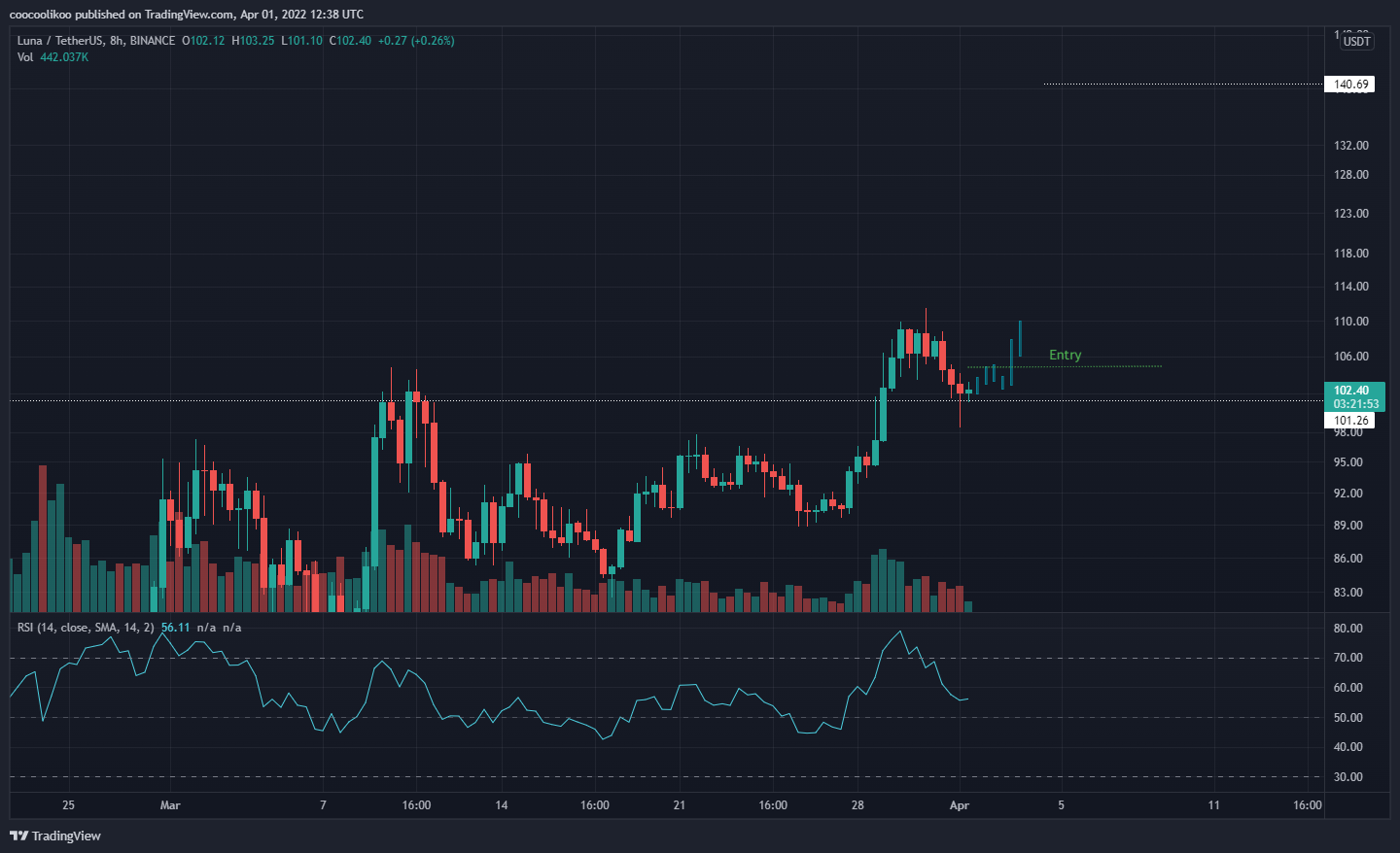 BINANCE:LUNAUSDT Chart Image by coocoolikoo