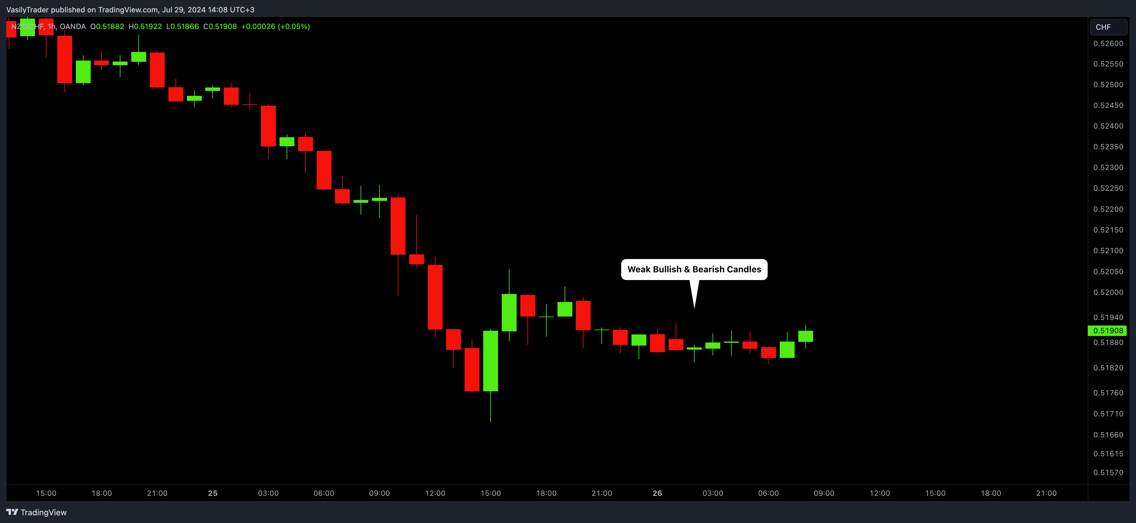OANDA:NZDCHF Chart Image by VasilyTrader