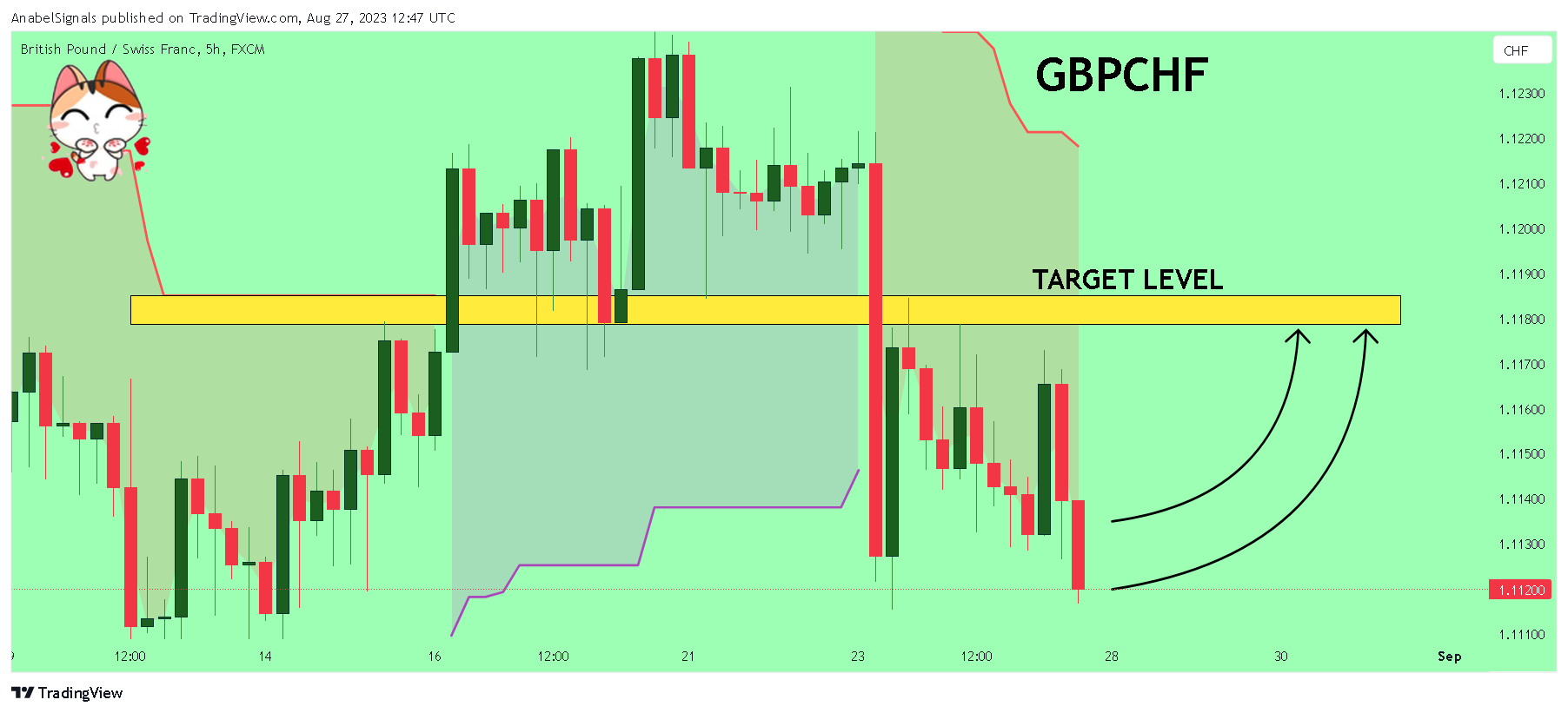 FX:GBPCHF Chart Image by AnabelSignals