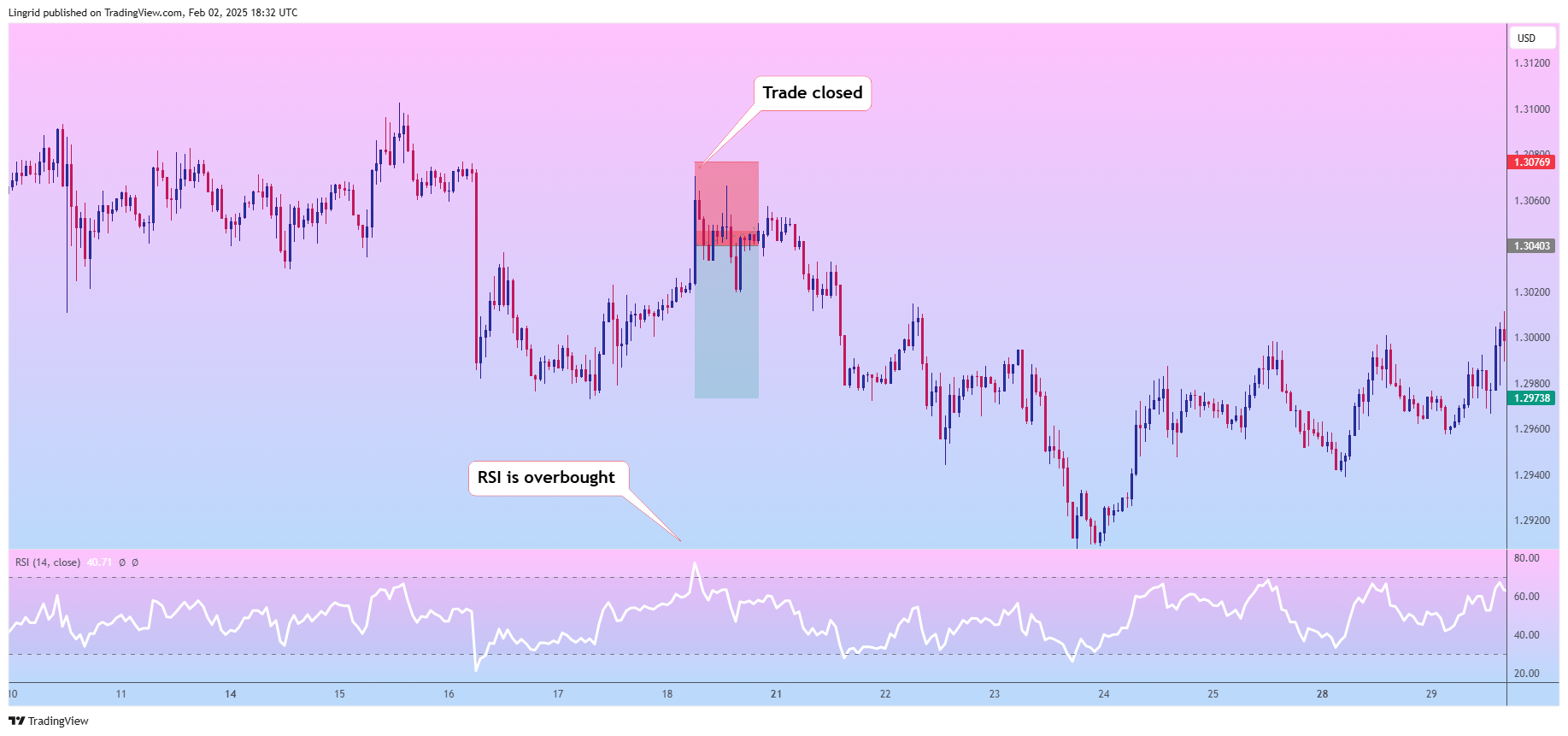 FX:GBPUSD Chart Image by Lingrid