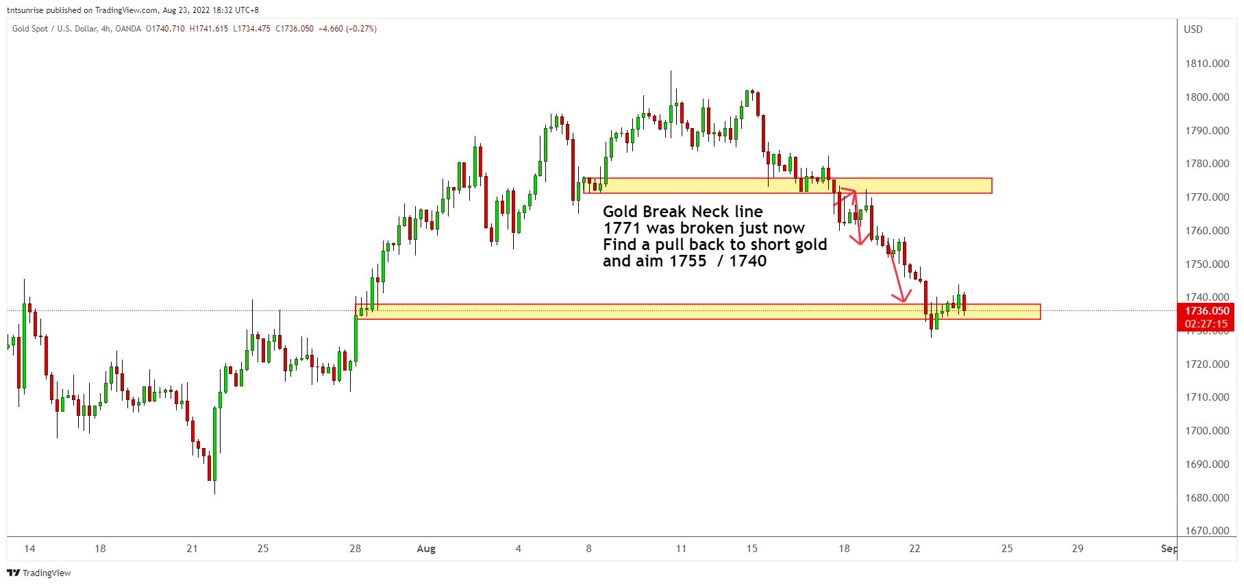OANDA:XAUUSD Chart Image by tntsunrise