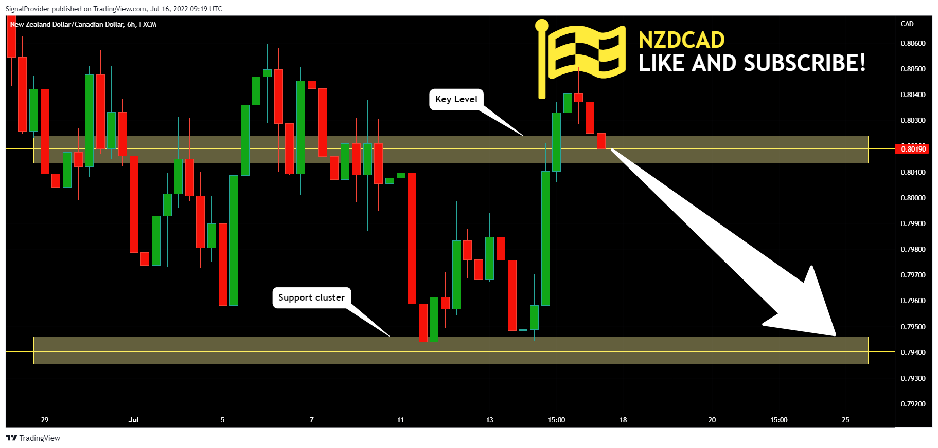 FX:NZDCAD Chart Image by SignalProvider