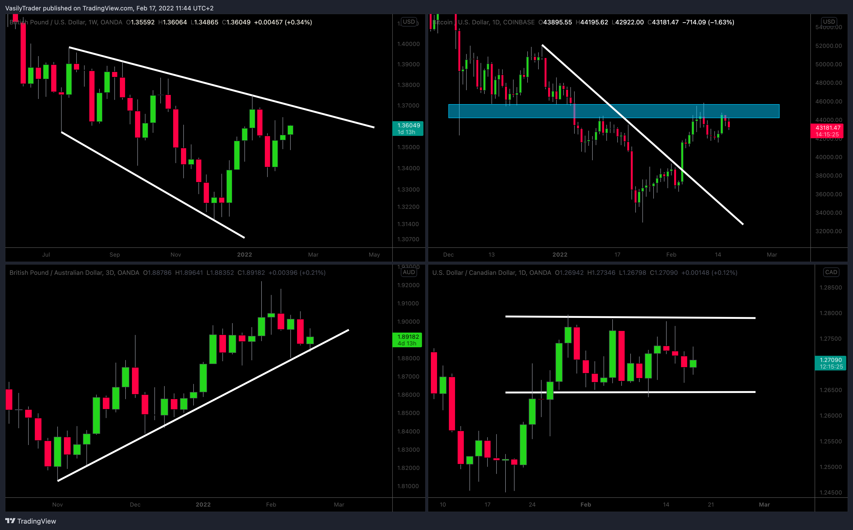 OANDA:GBPUSD Chart Image by VasilyTrader