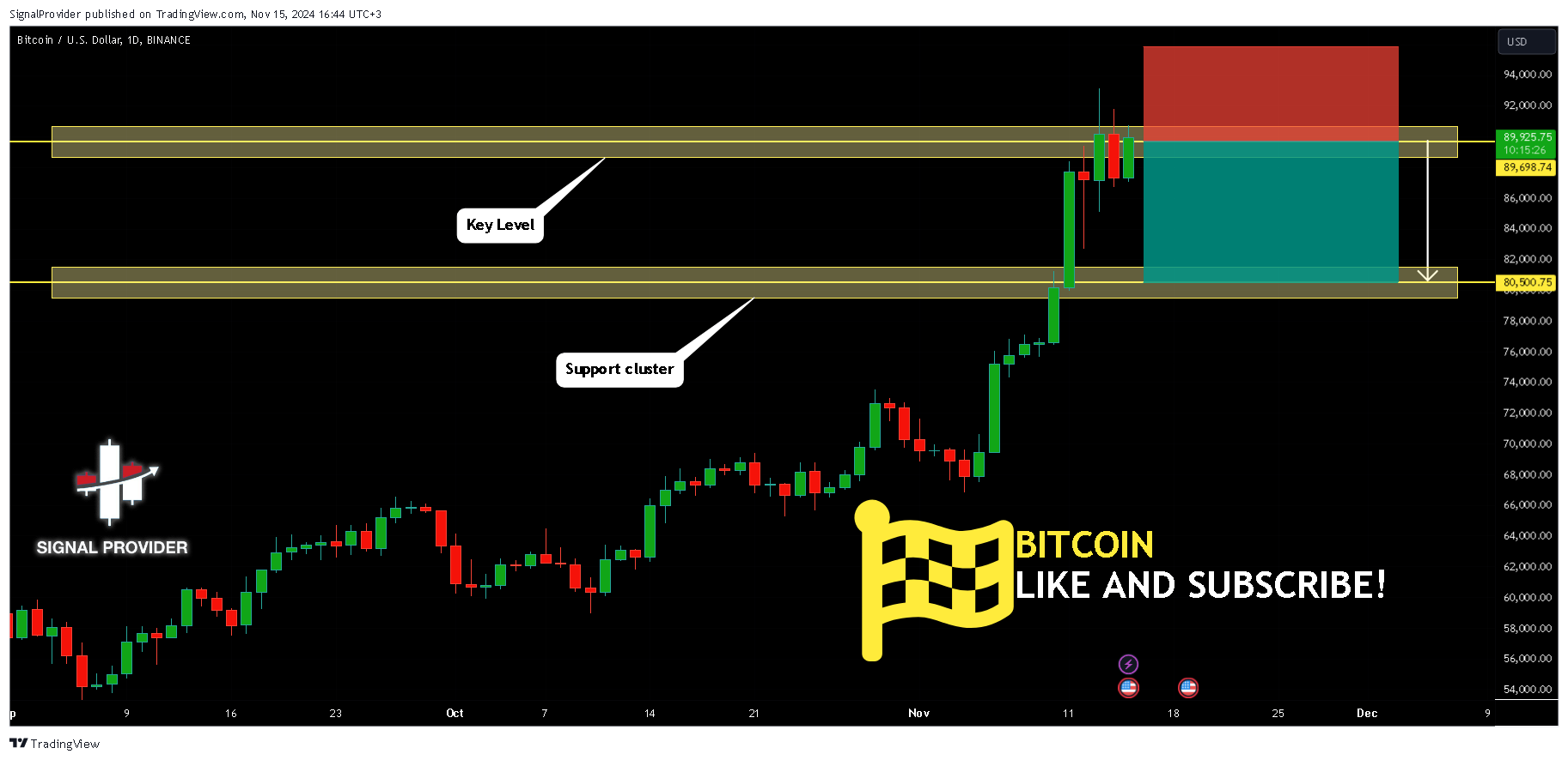 BINANCE:BTCUSD Chart Image by SignalProvider