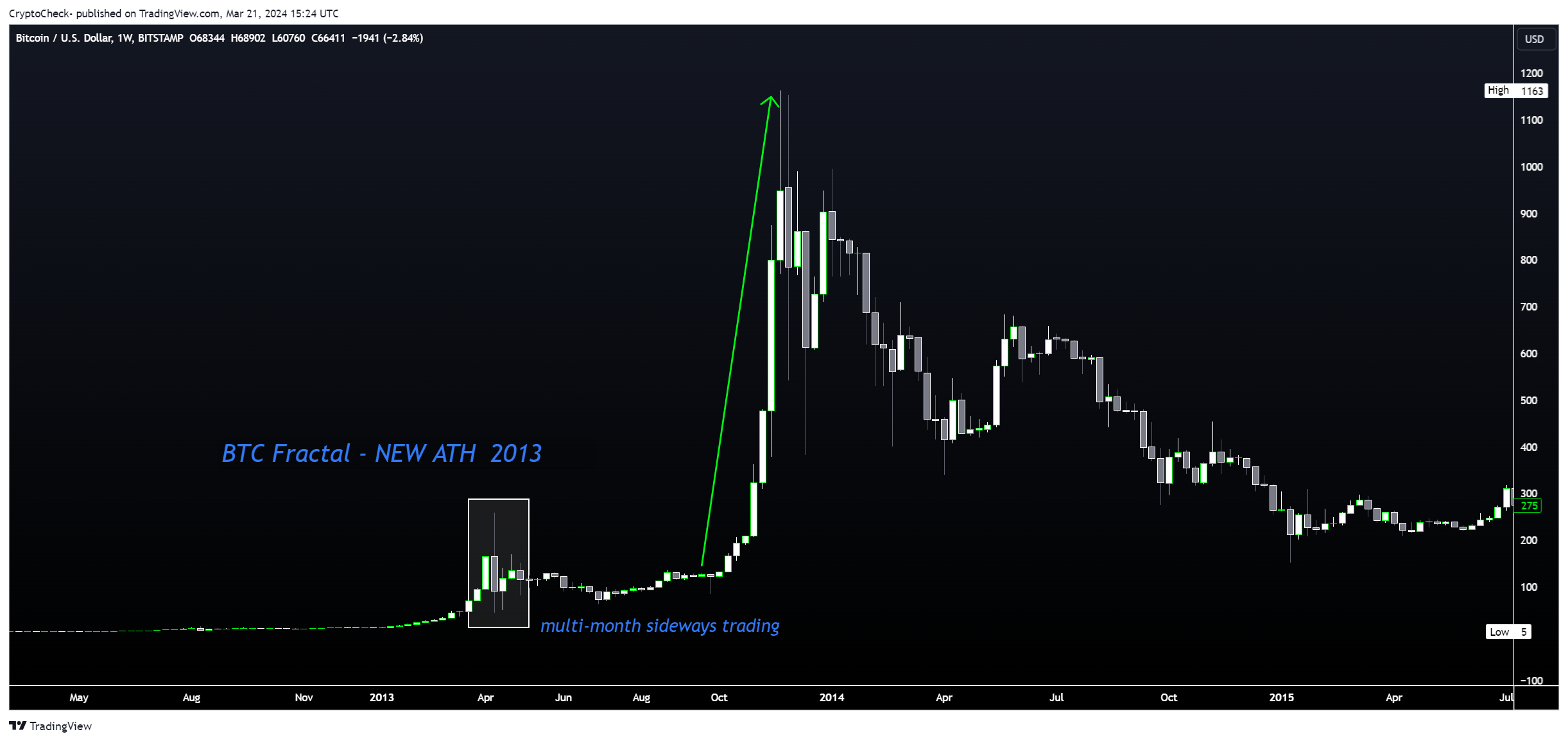 BITSTAMP:BTCUSD Chart Image by Crypto-Check-