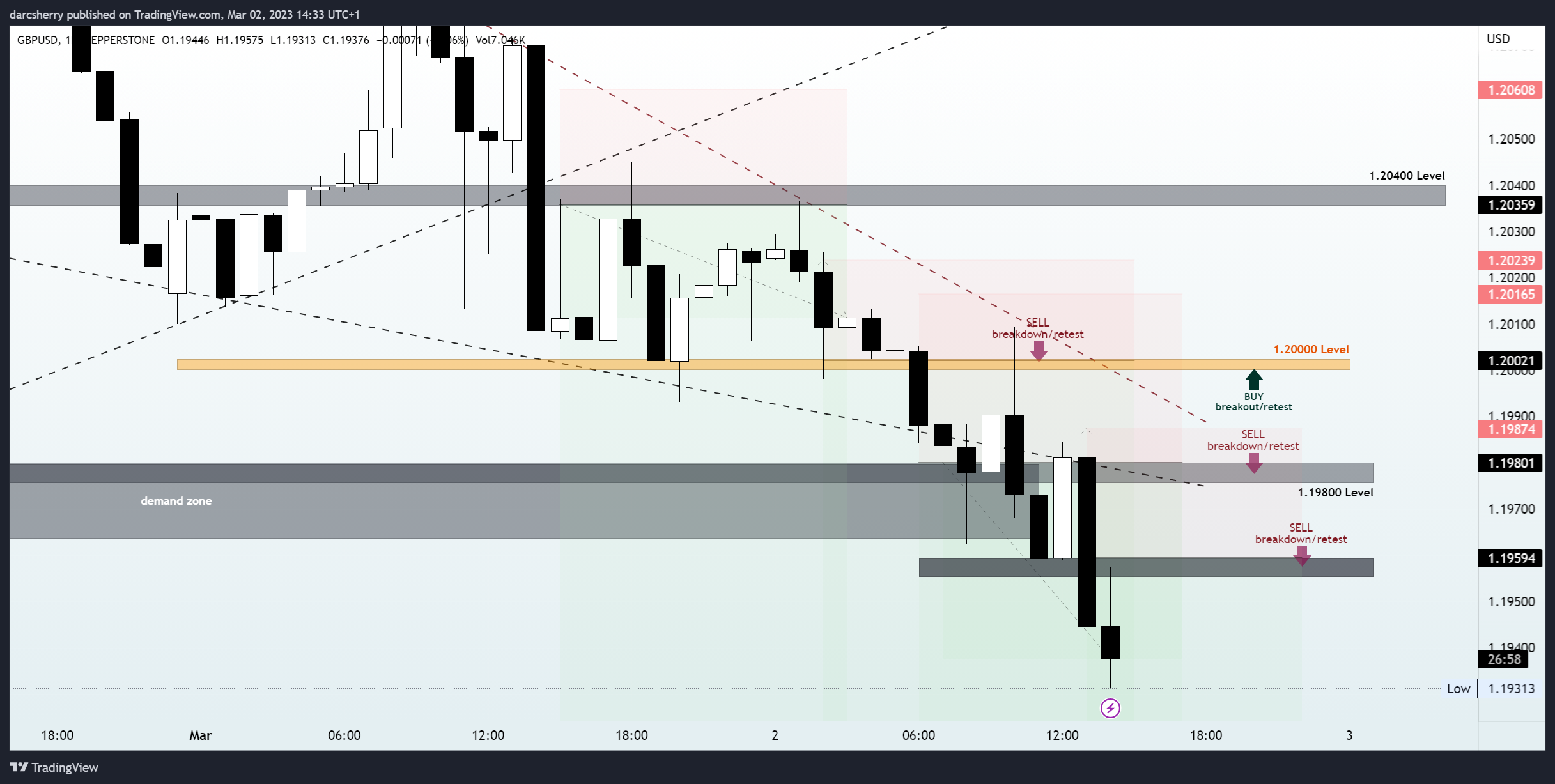 PEPPERSTONE:GBPUSD Chart Image by darcsherry