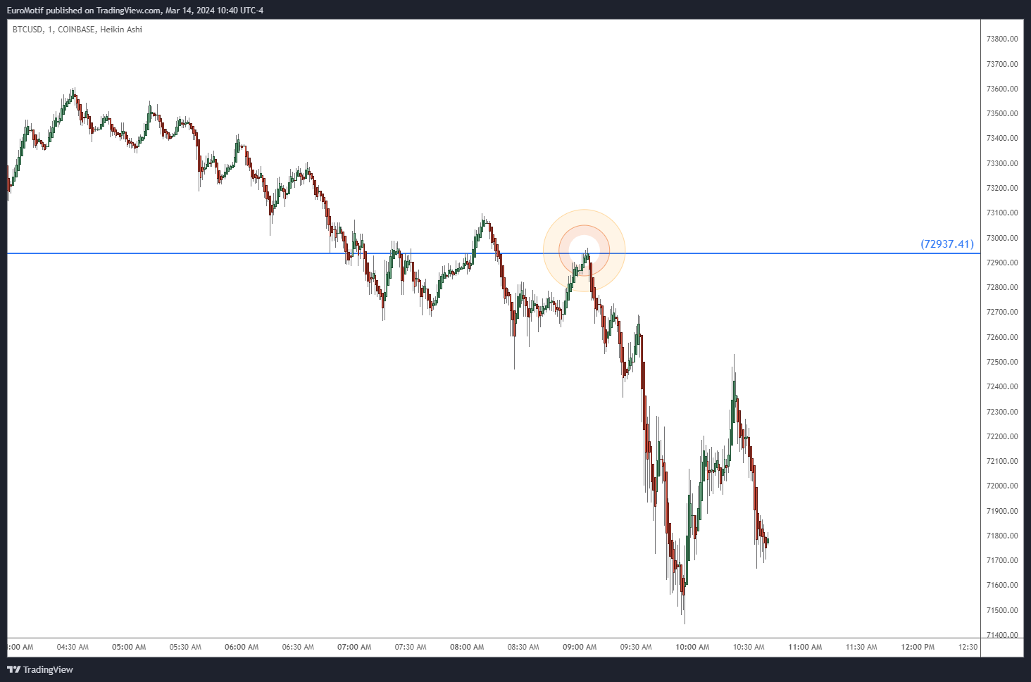 COINBASE:BTCUSD Chart Image by EuroMotif