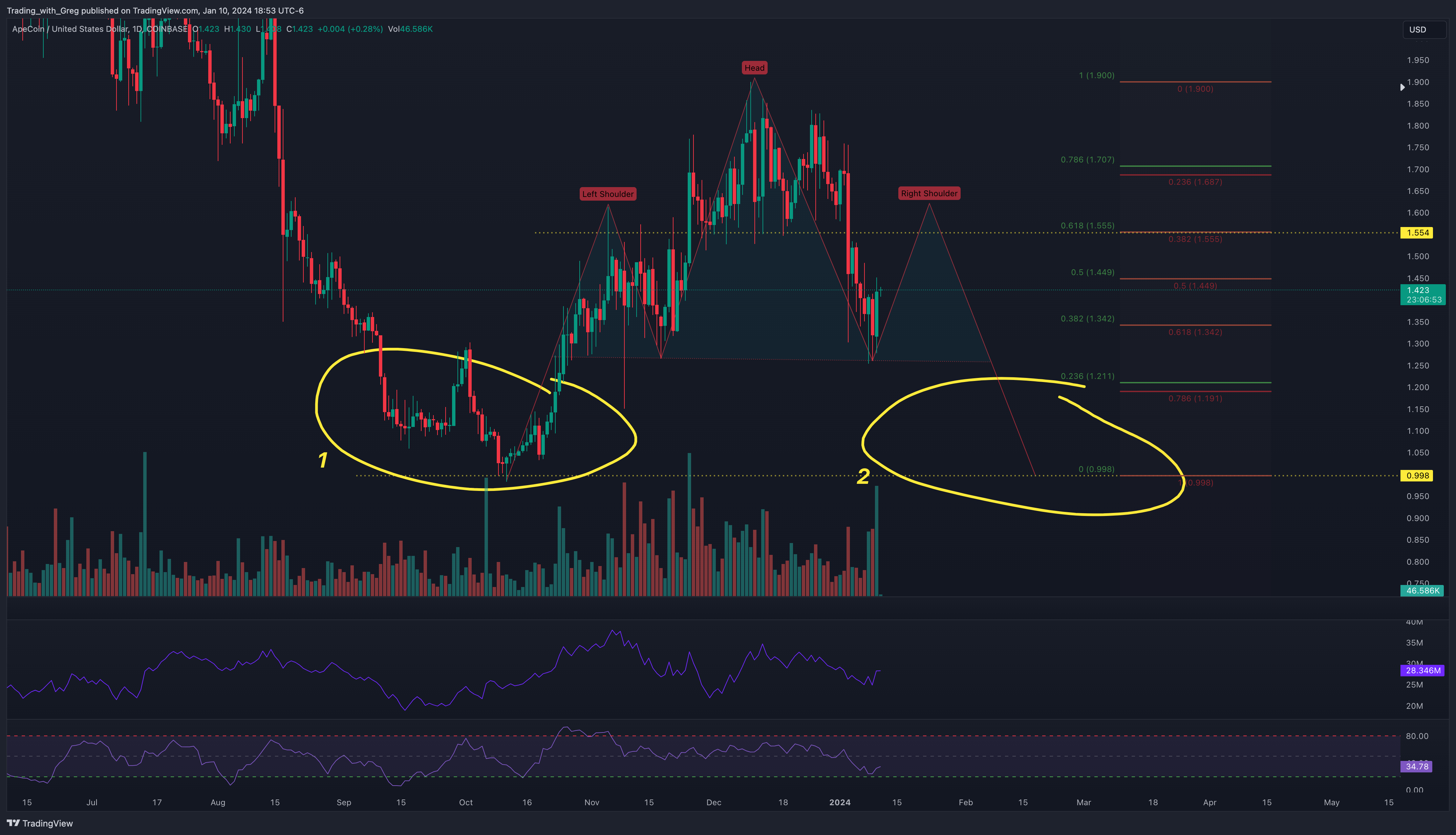 COINBASE:APEUSD Chart Image by Shepherd_Investor