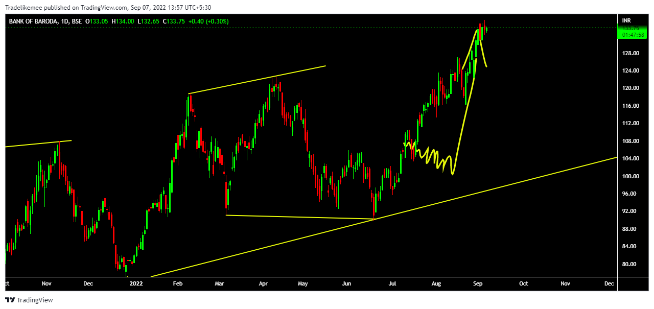 BSE:BANKBARODA Chart Image by Tradelikemee